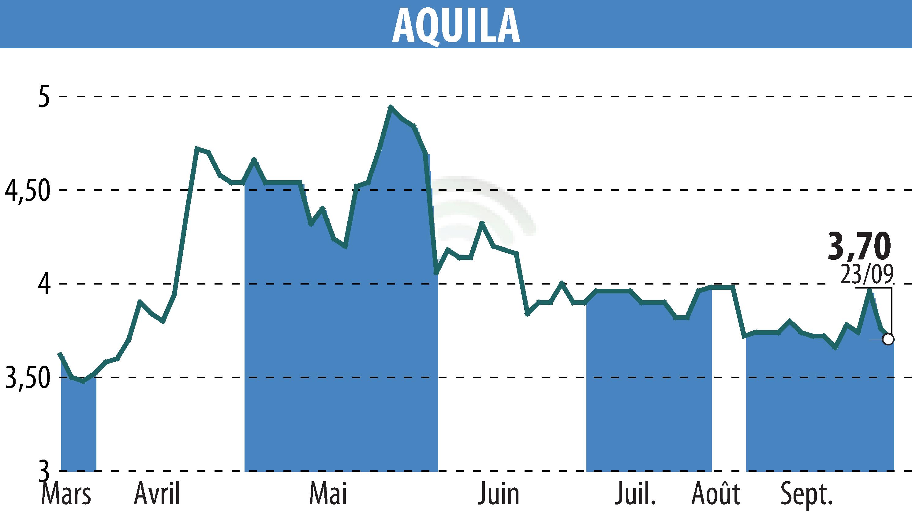 Stock price chart of AQUILA (EPA:ALAQU) showing fluctuations.