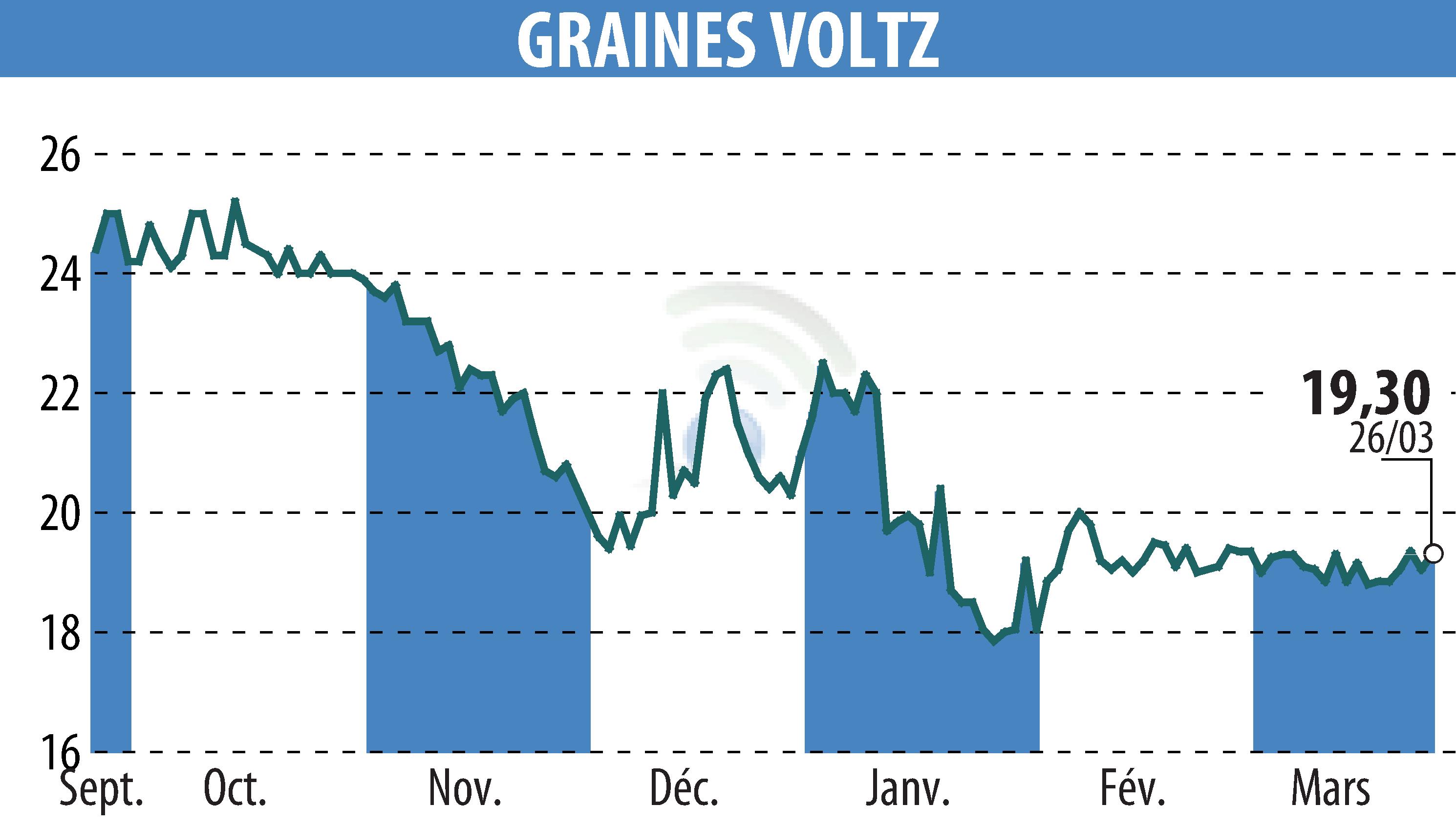 Stock price chart of Graines Voltz (EPA:GRVO) showing fluctuations.