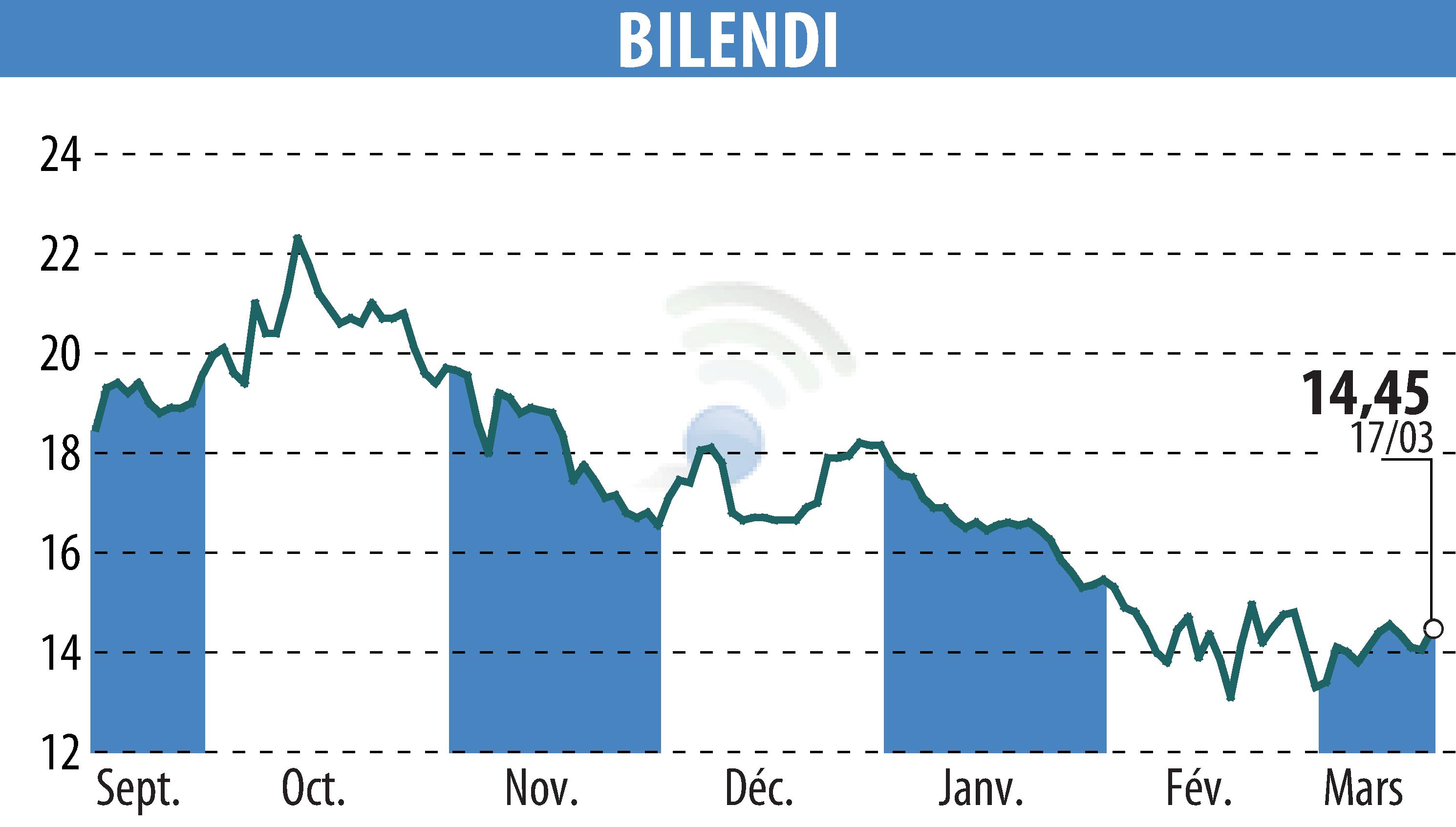 Graphique de l'évolution du cours de l'action BILENDI (EPA:ALBLD).