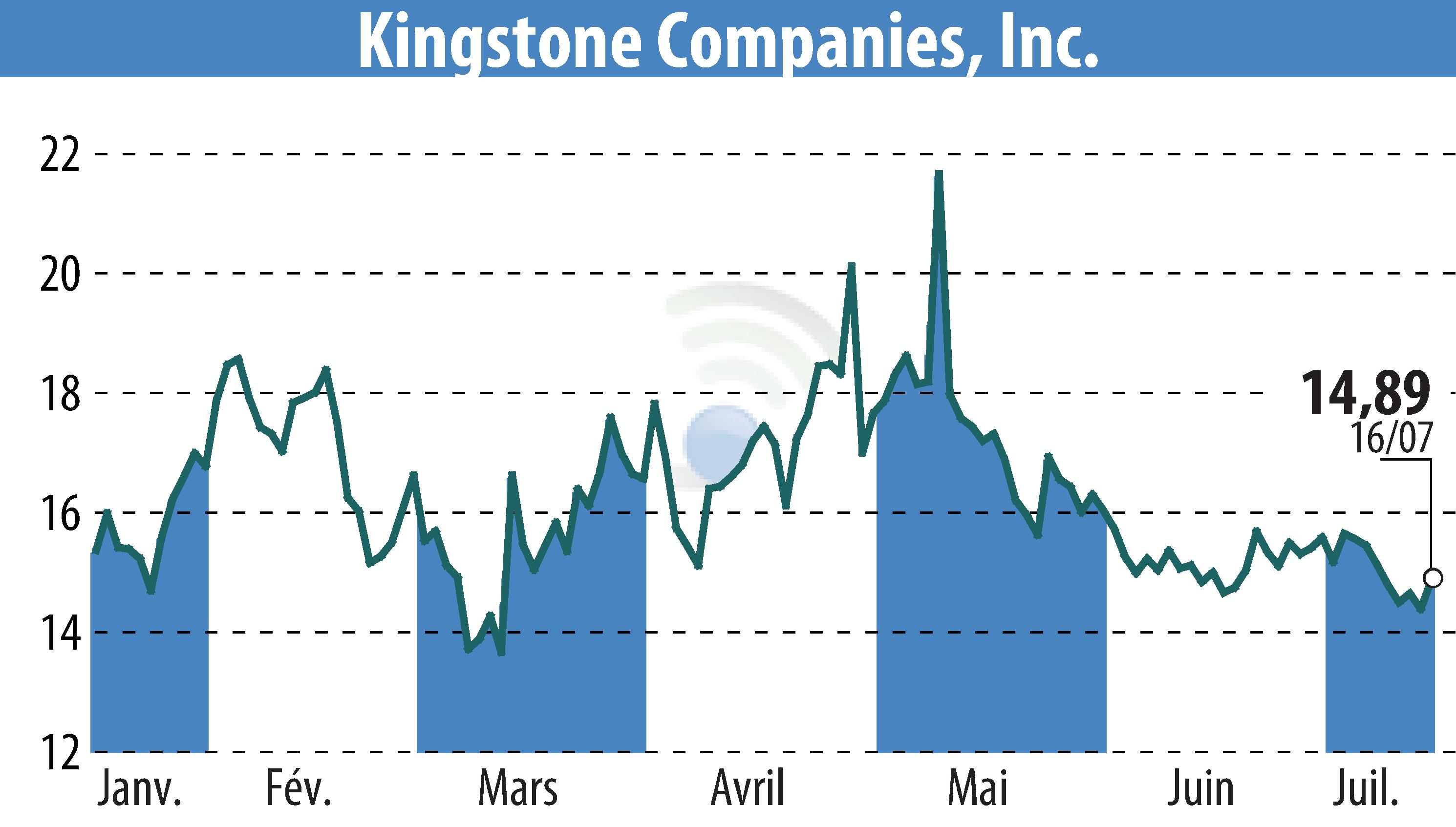 Stock price chart of Kingstone Companies, Inc (EBR:KINS) showing fluctuations.