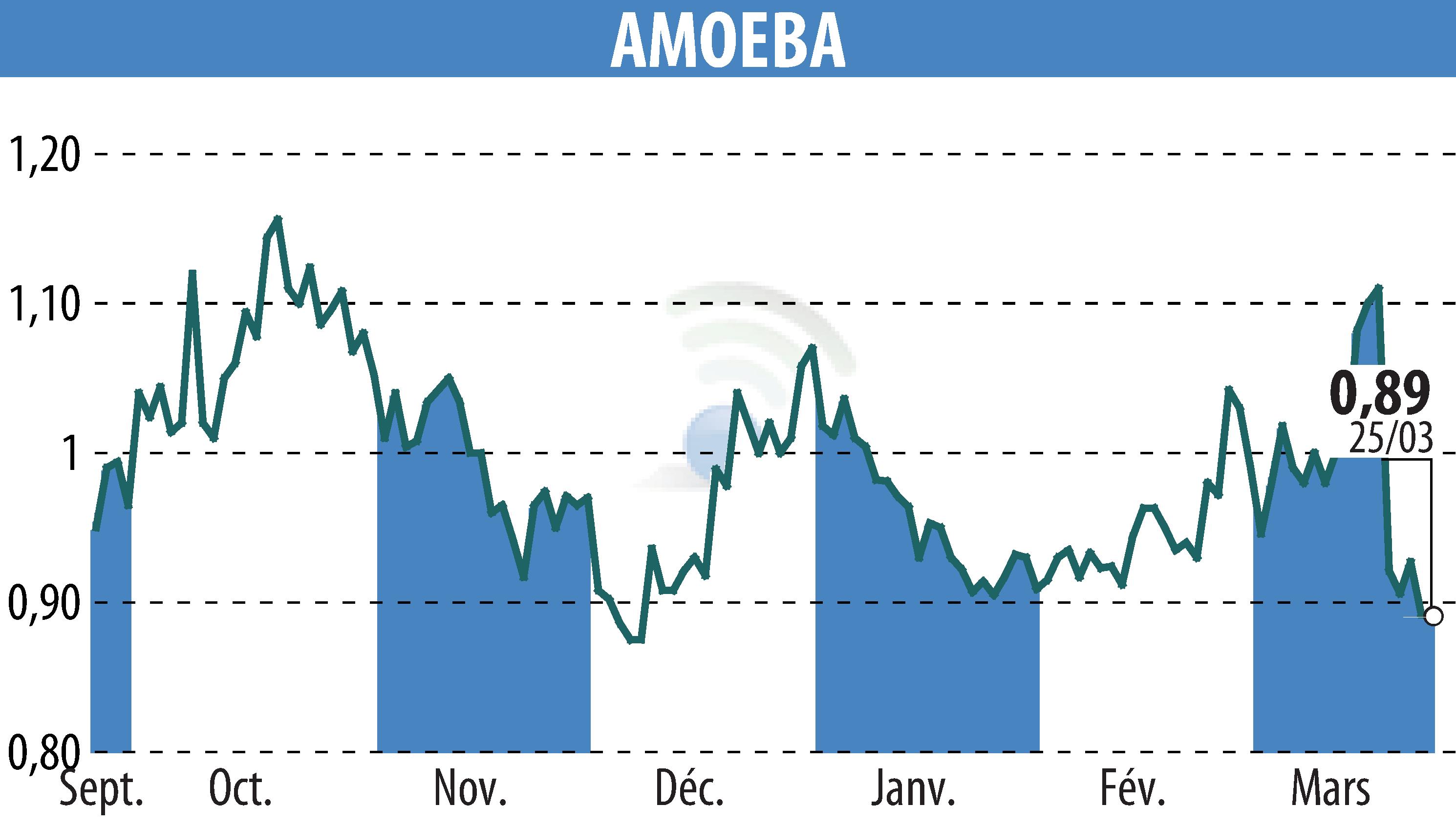Graphique de l'évolution du cours de l'action AMOEBA (EPA:ALMIB).