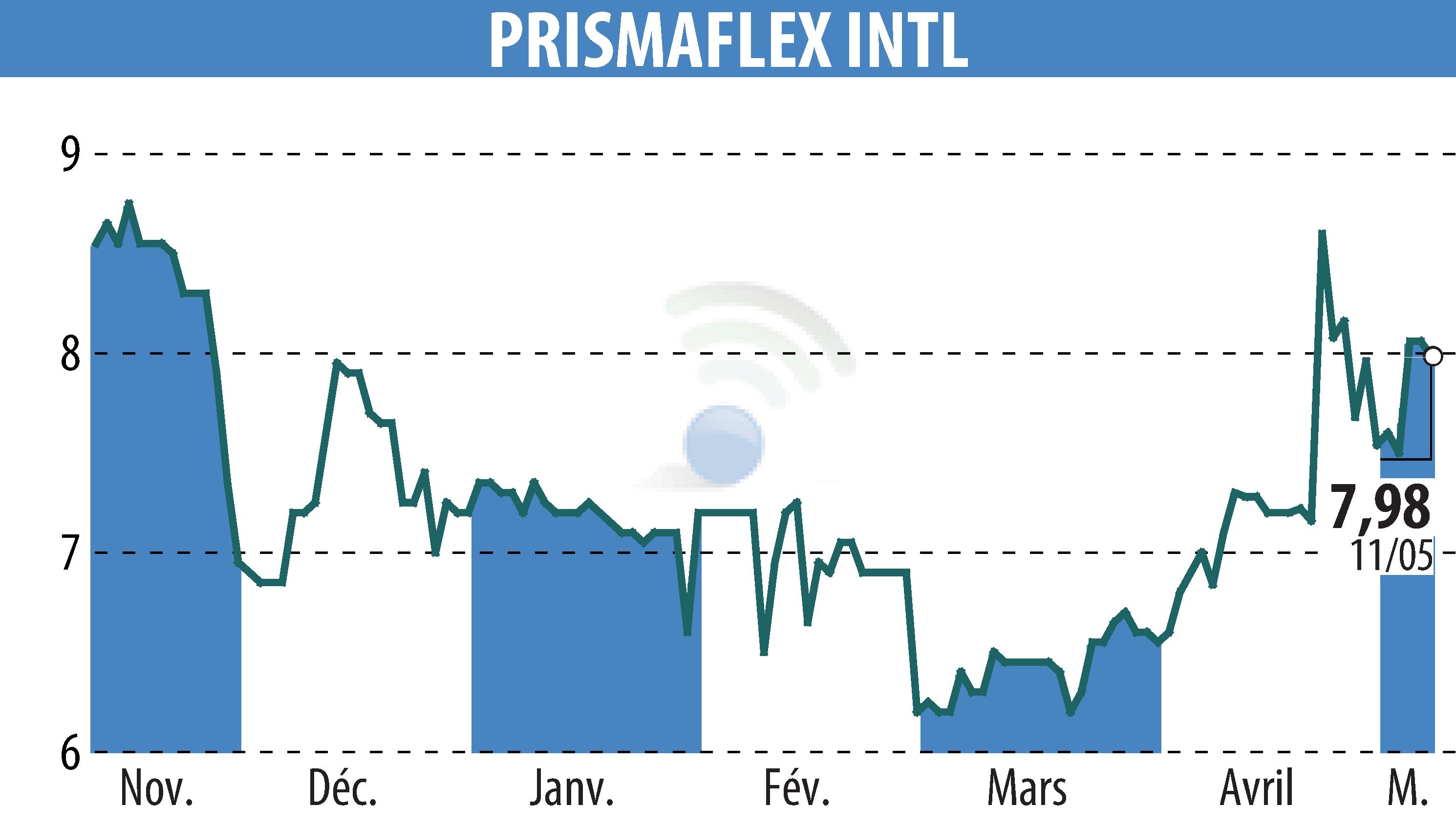 Graphique de l'évolution du cours de l'action PRISMAFLEX (EPA:ALPRI).