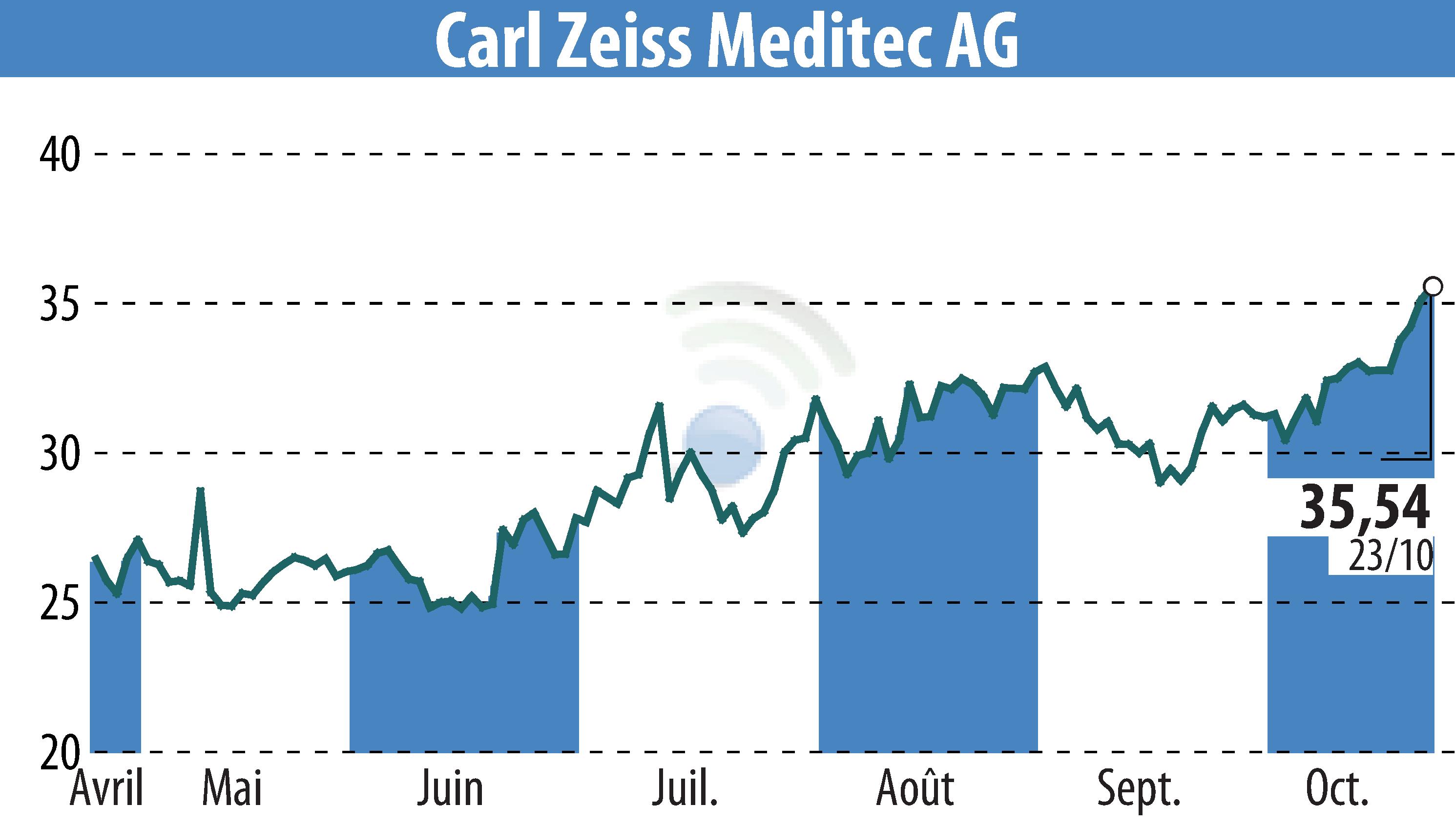 Stock price chart of Carl Zeiss Meditec AG (EBR:AFX) showing fluctuations.