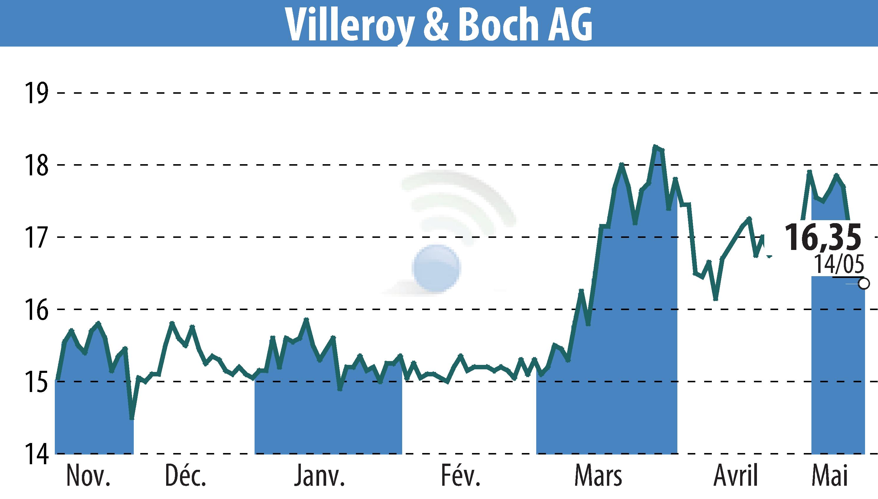 Graphique de l'évolution du cours de l'action Villeroy & Boch AG (EBR:VIB3).