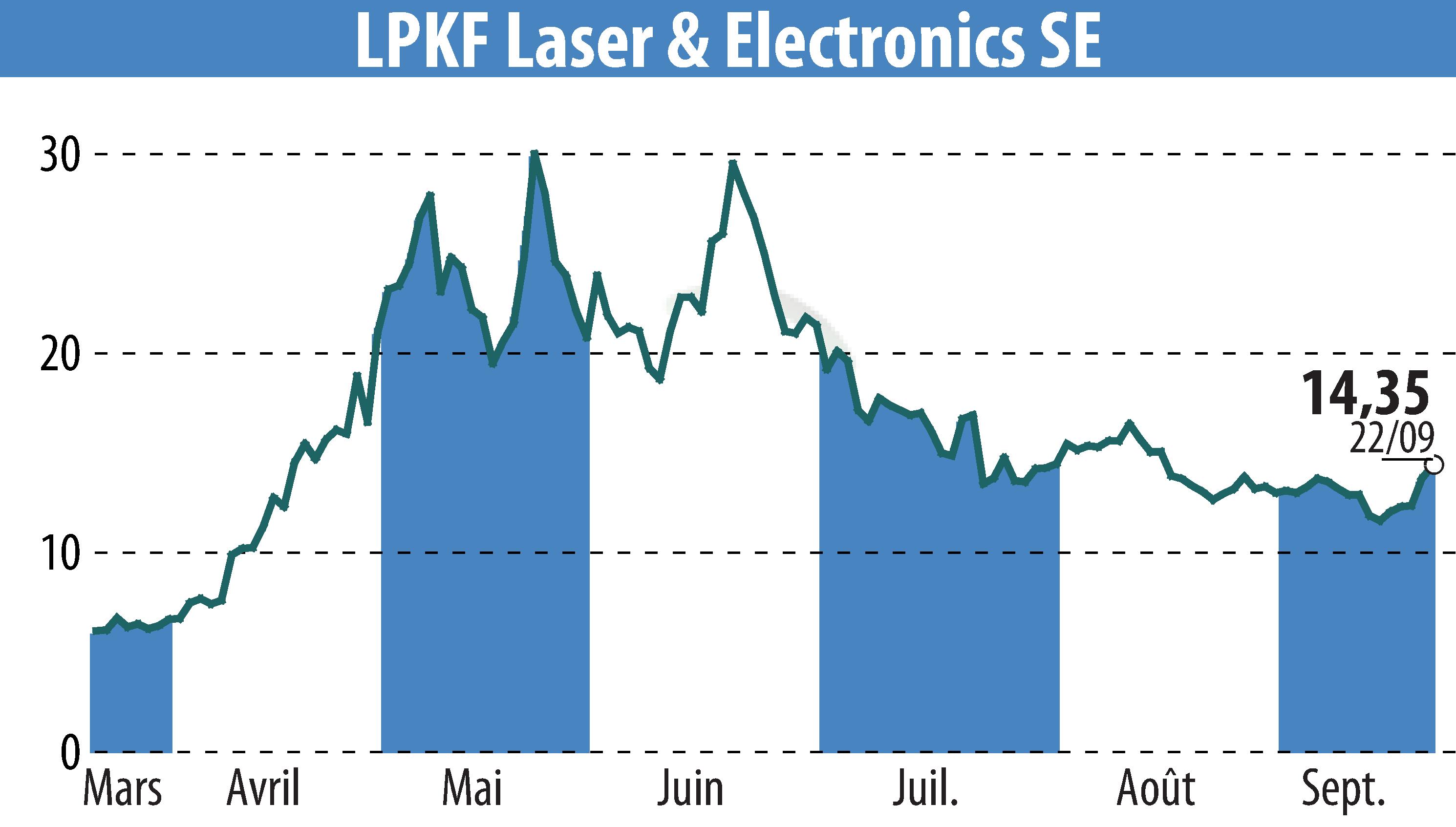 Stock price chart of LPKF Laser & Electronics AG (EBR:LPK) showing fluctuations.