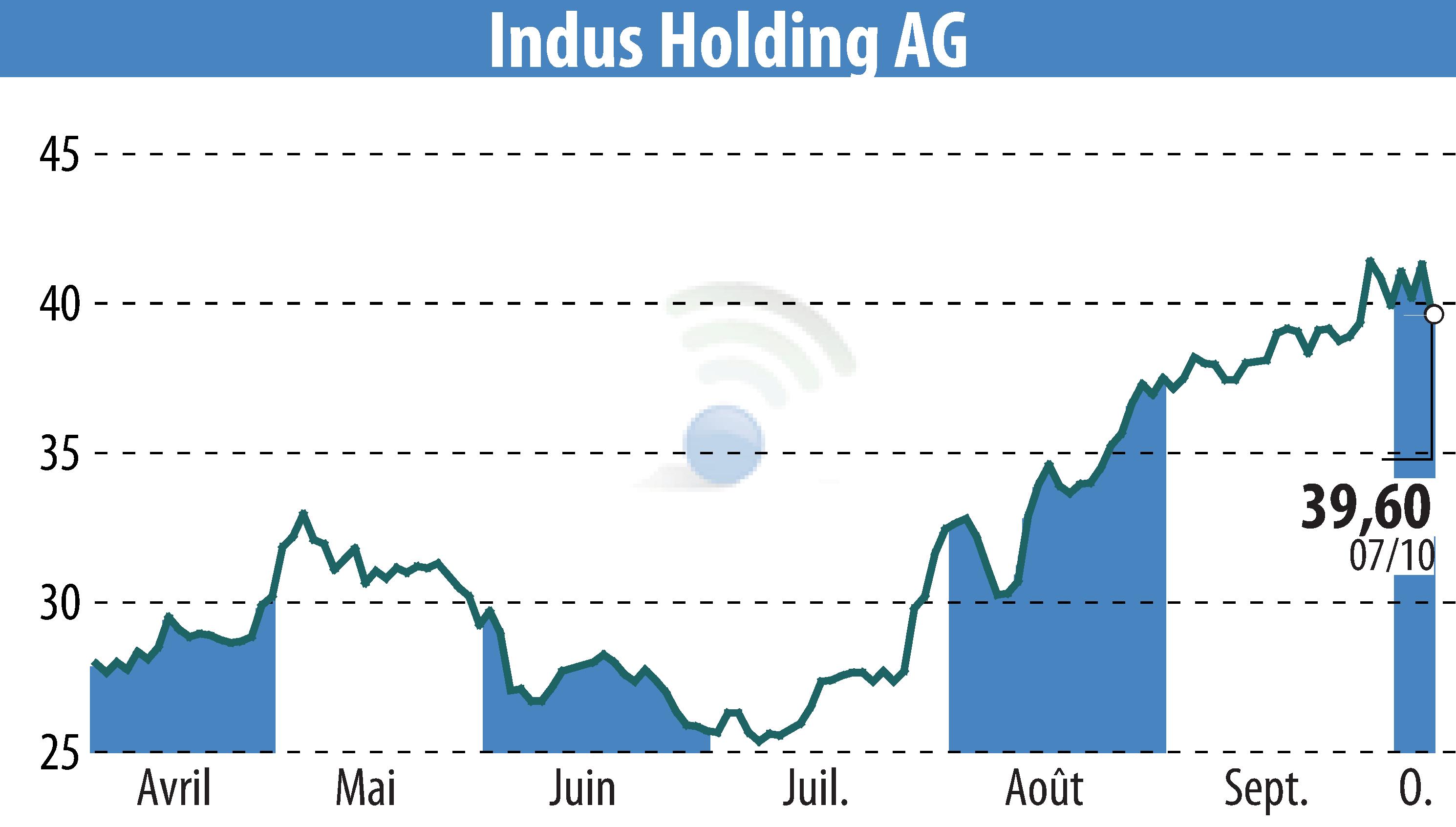 Stock price chart of INDUS Holding AG (EBR:INH) showing fluctuations.