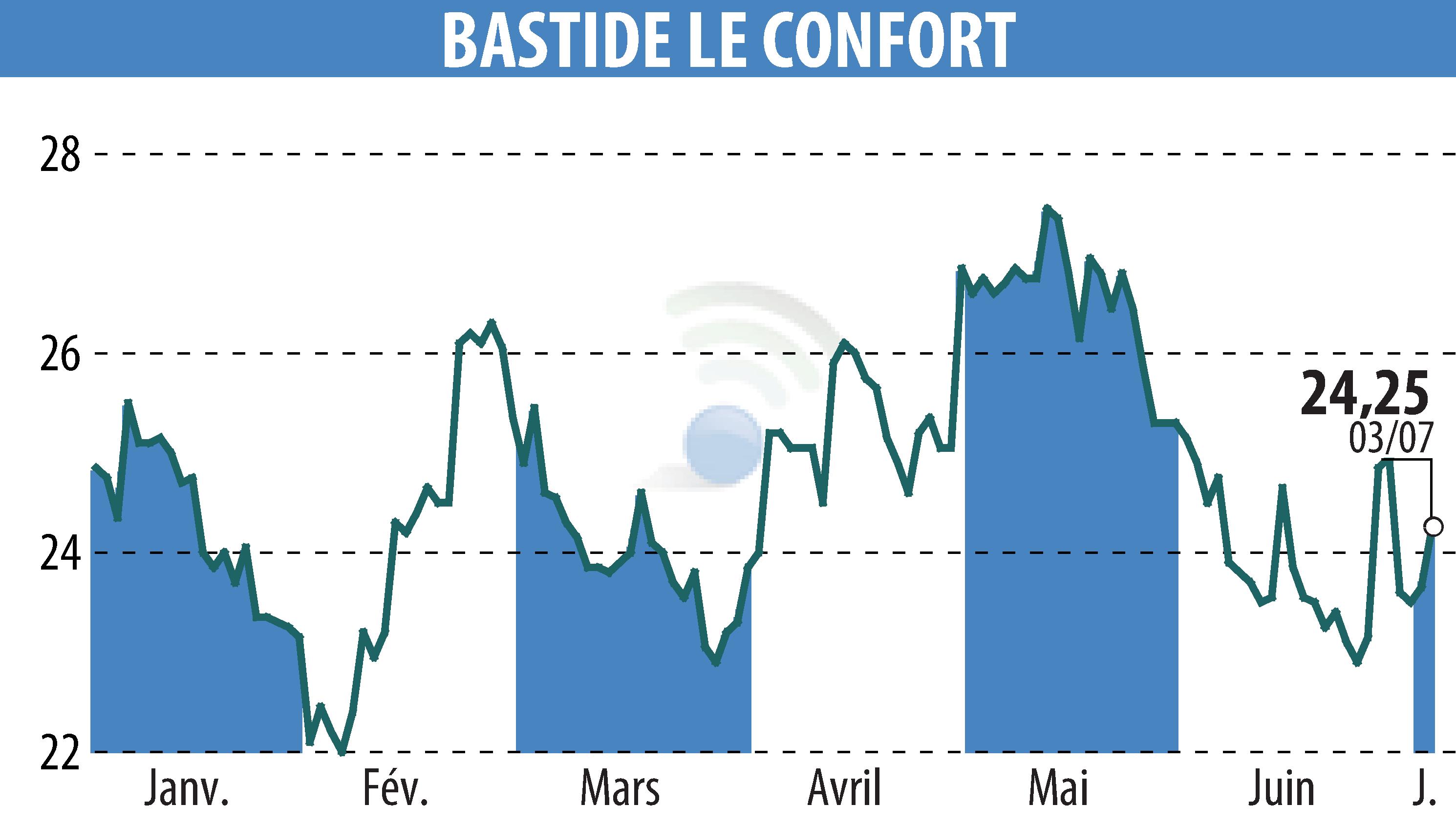 Graphique de l'évolution du cours de l'action BASTIDE (EPA:BLC).