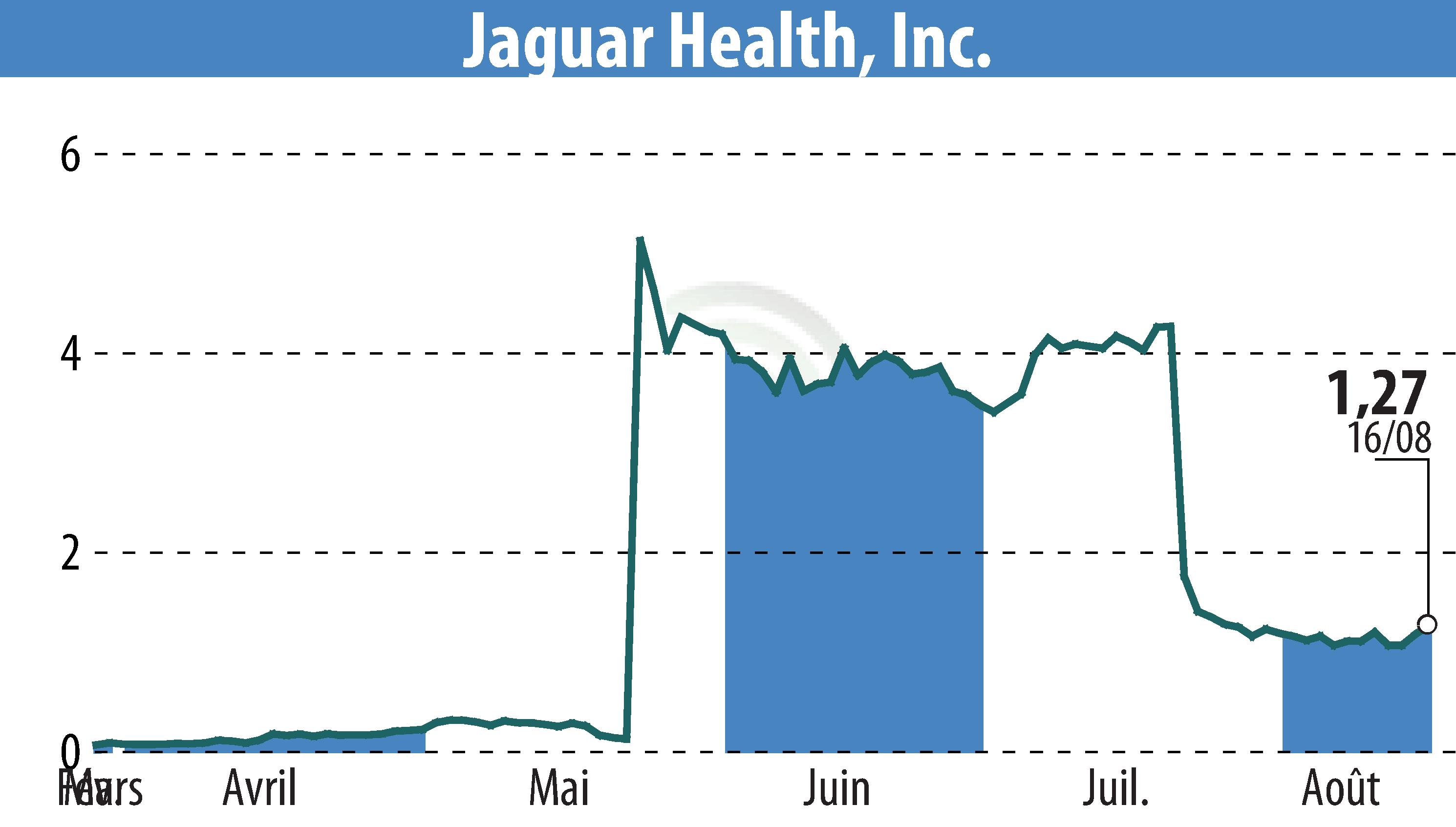 Stock price chart of Jaguar Health (EBR:JAGX) showing fluctuations.