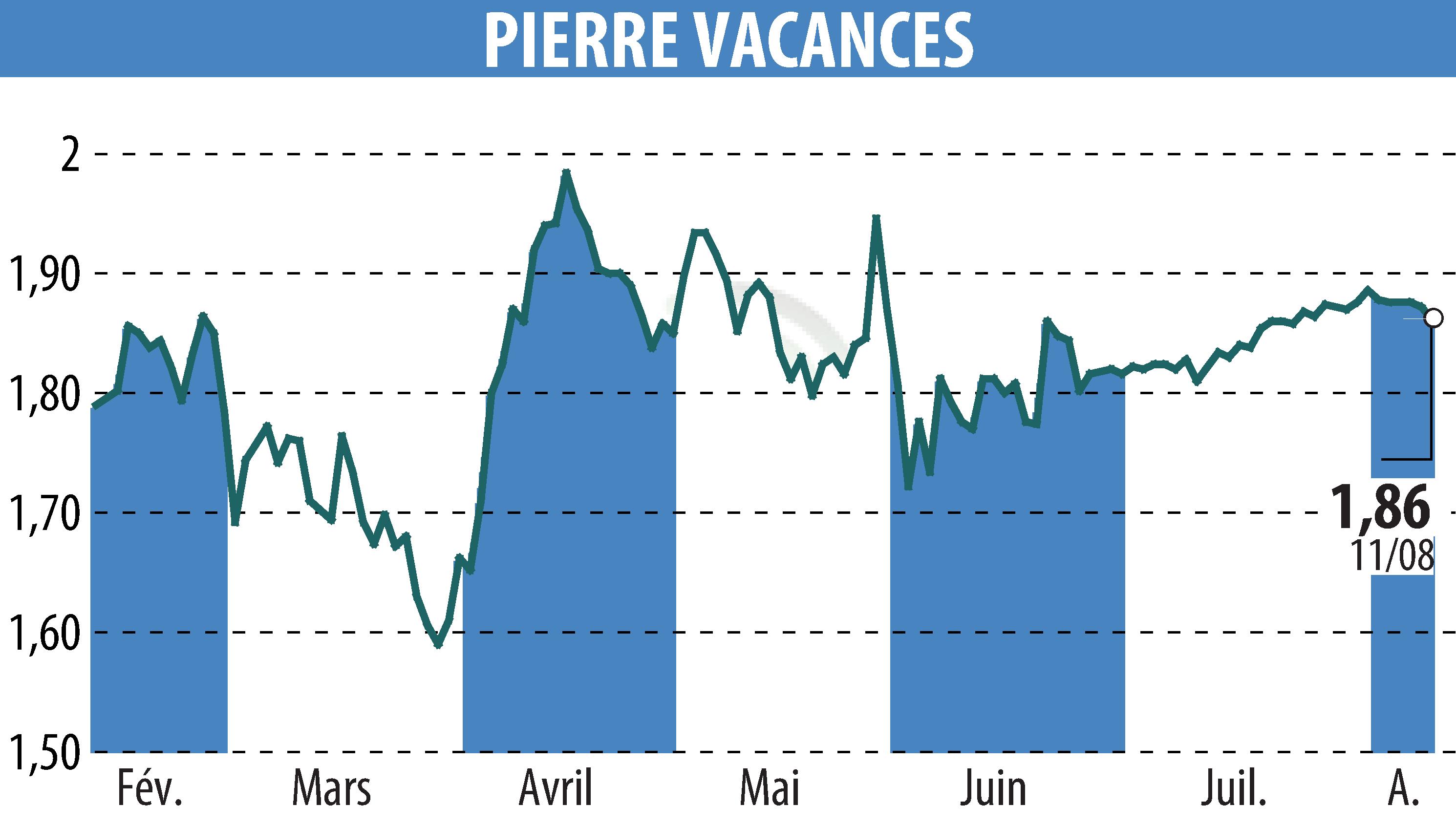 Graphique de l'évolution du cours de l'action GROUPE PIERRE ET VACANCES (EPA:VAC).
