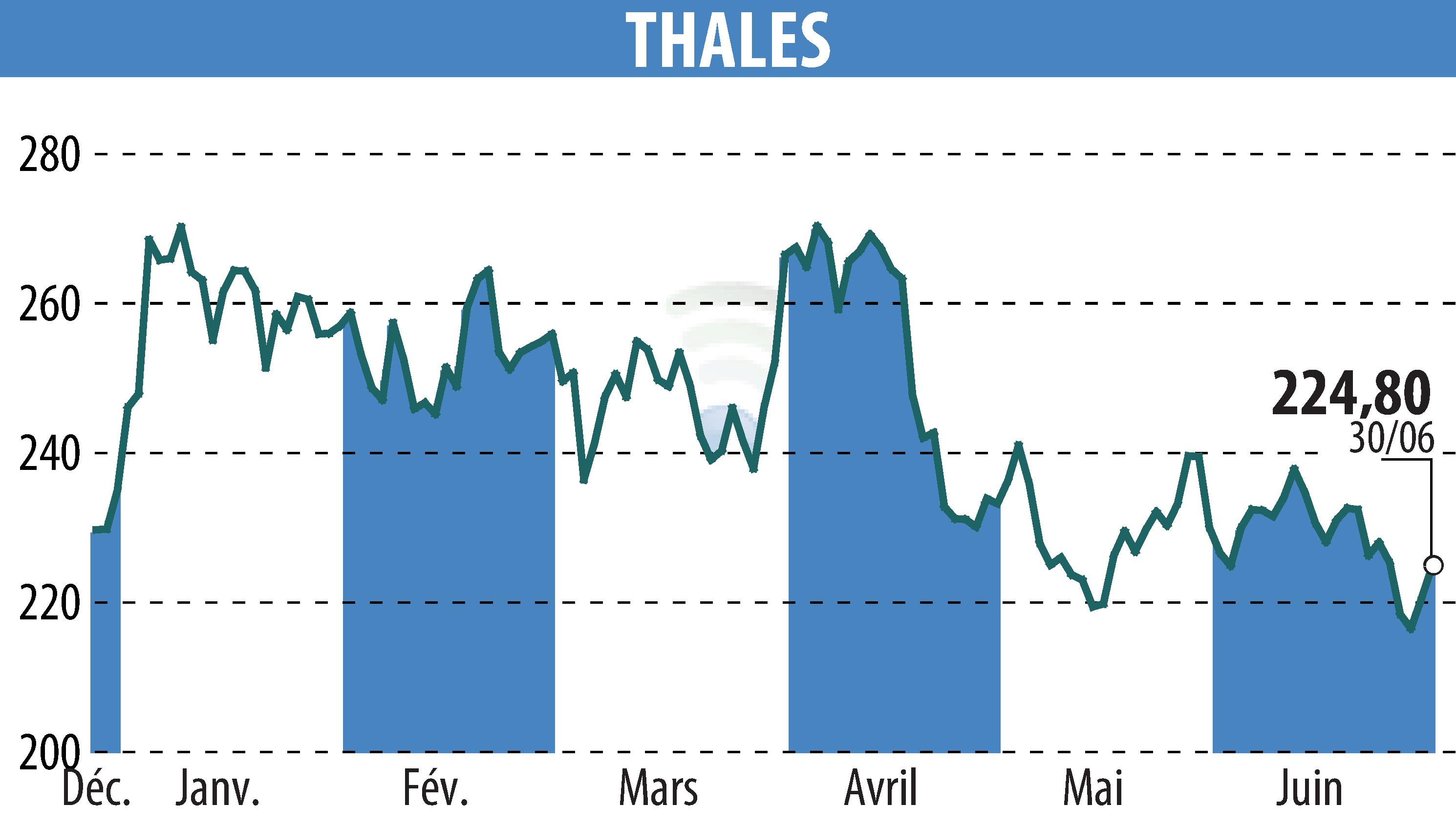 Stock price chart of THALES (EPA:HO) showing fluctuations.