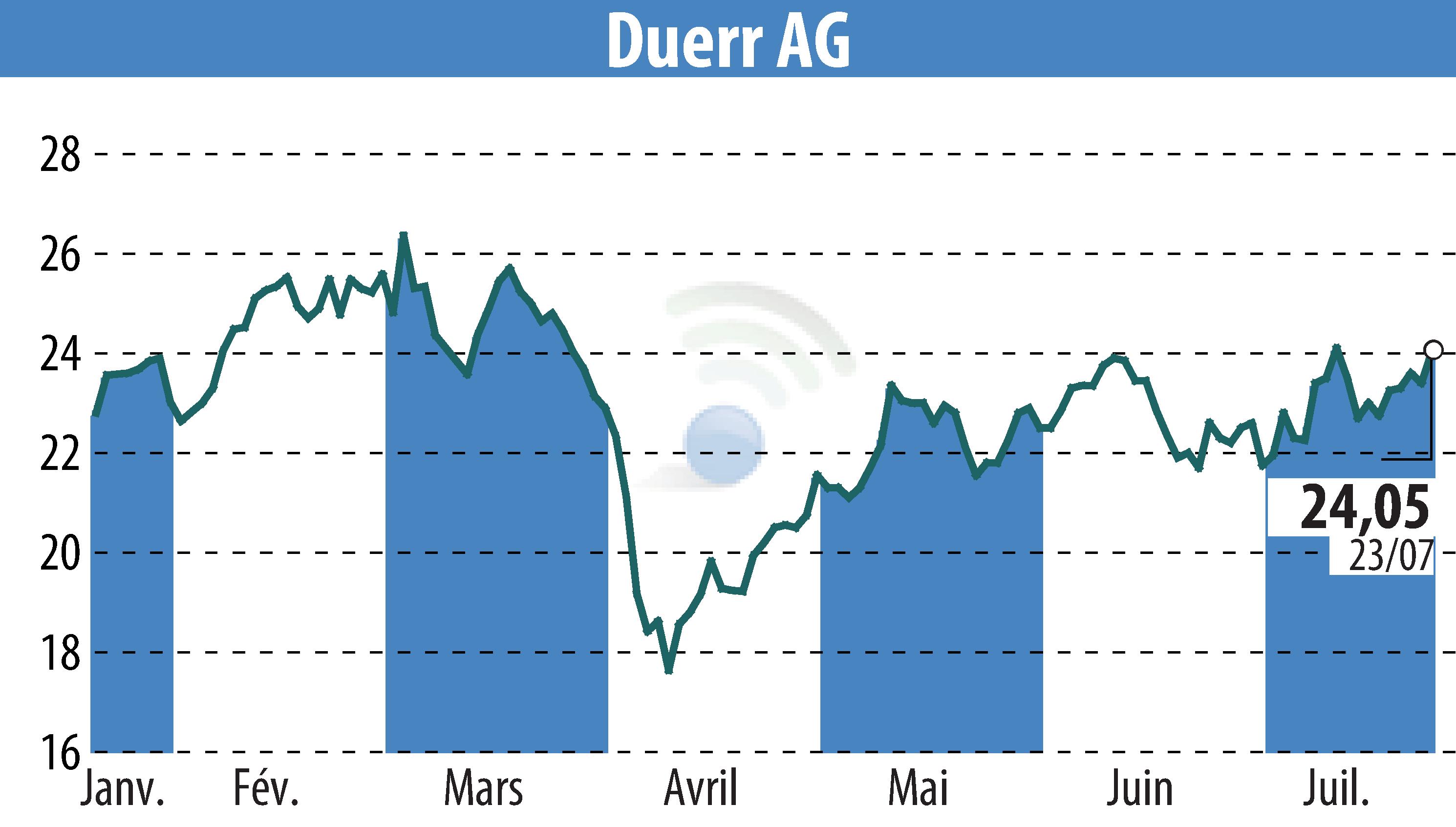 Graphique de l'évolution du cours de l'action Dürr Aktiengesellschaft (EBR:DUE).