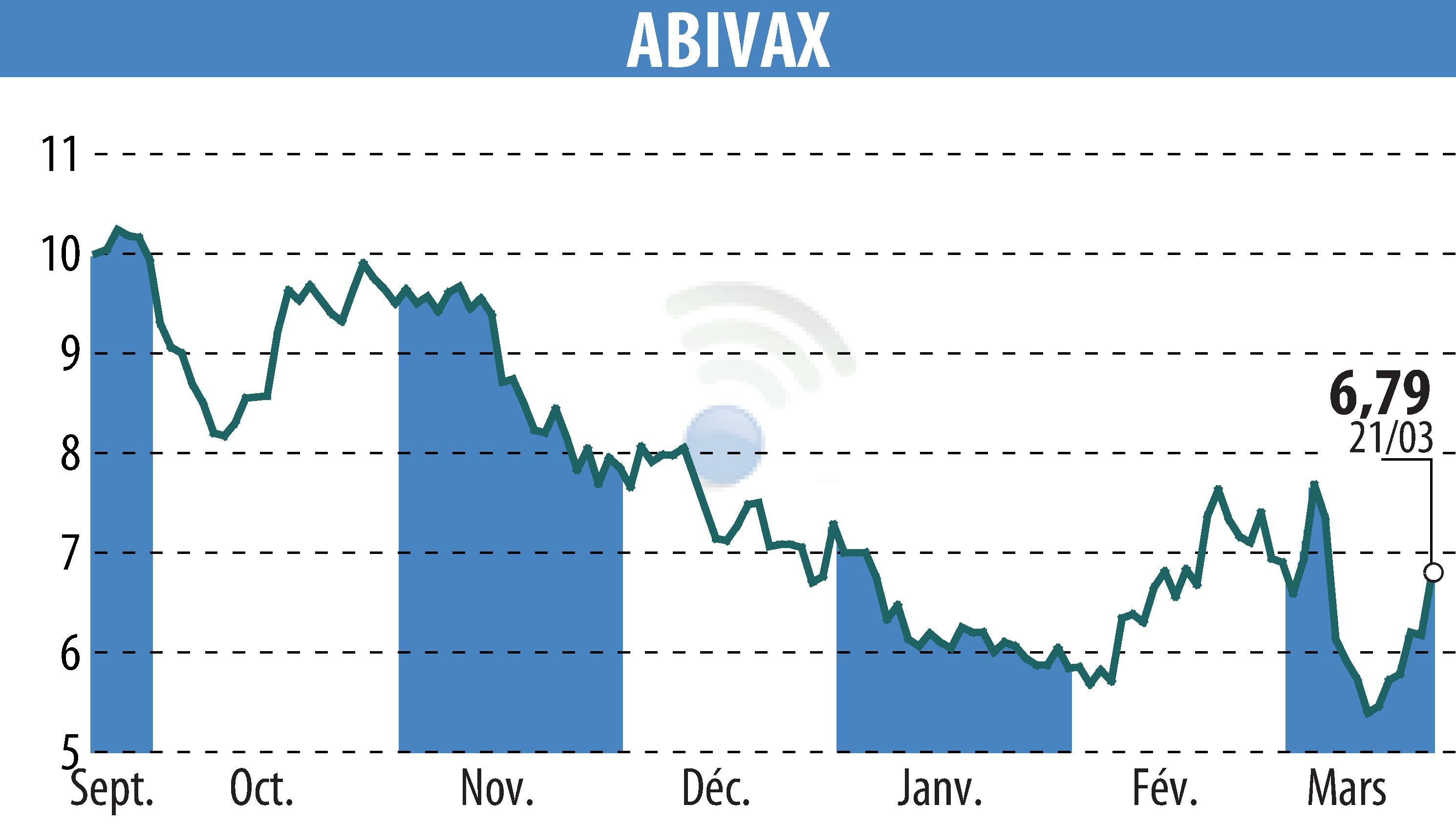 Stock price chart of ABIVAX (EPA:ABVX) showing fluctuations.