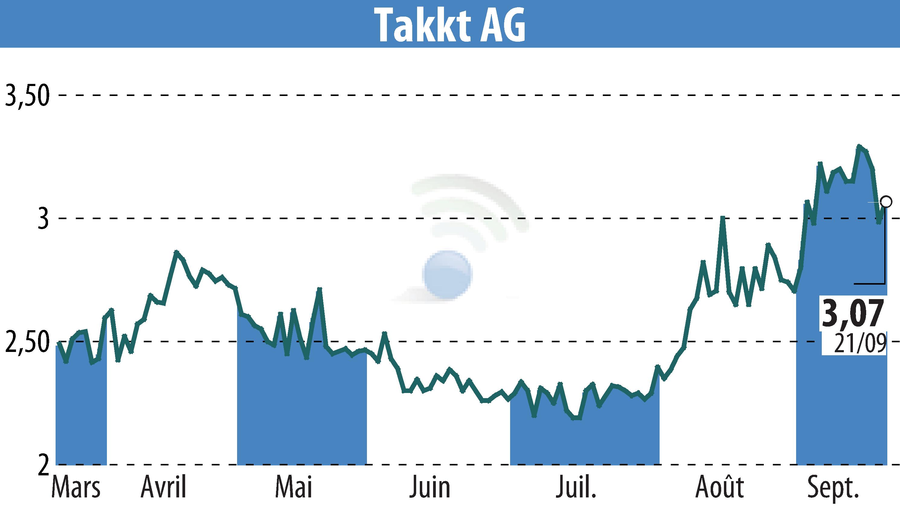Stock price chart of TAKKT AG (EBR:TTK) showing fluctuations.