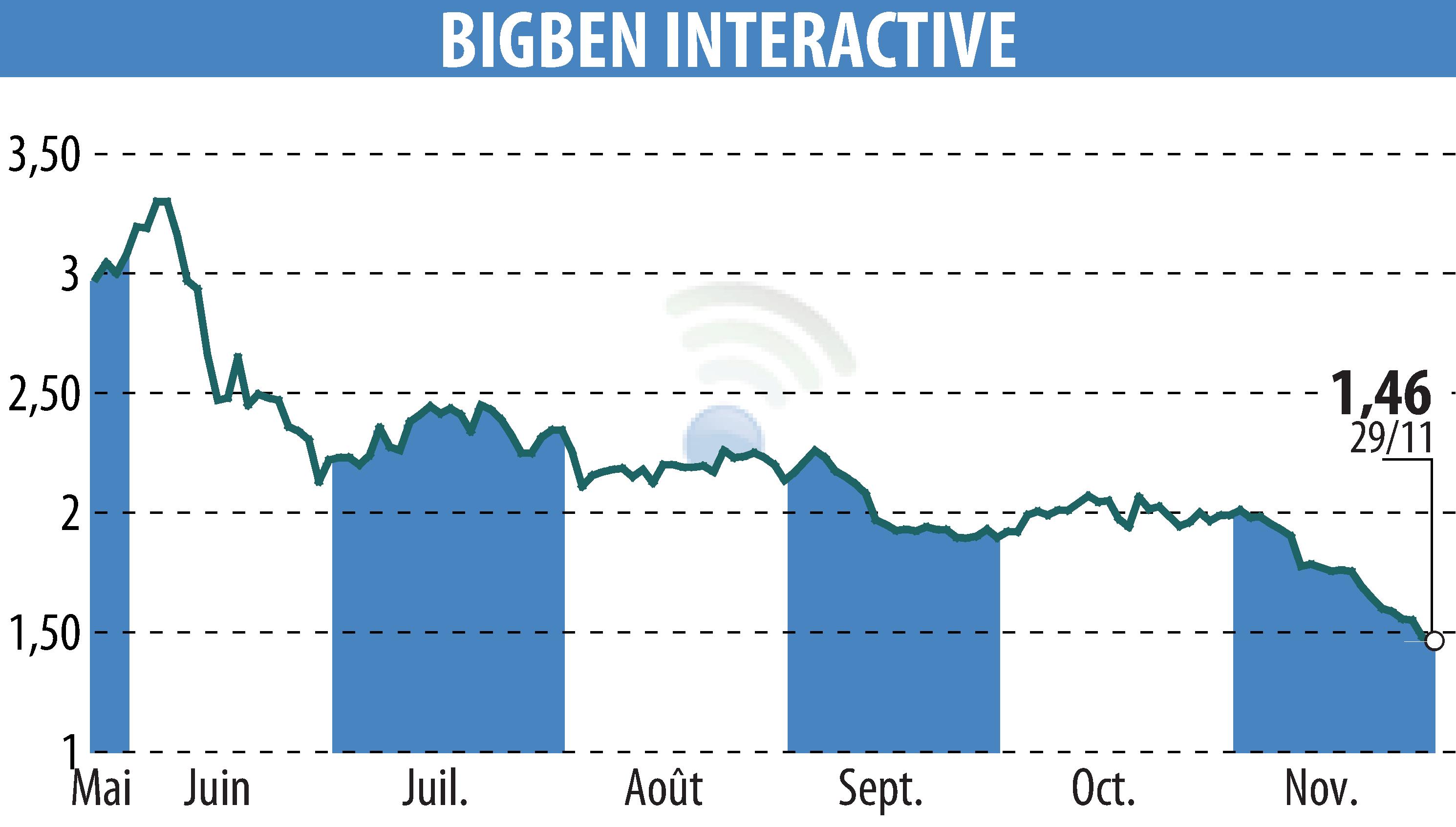 Graphique de l'évolution du cours de l'action BIGBEN INTERACTIVE (EPA:BIG).