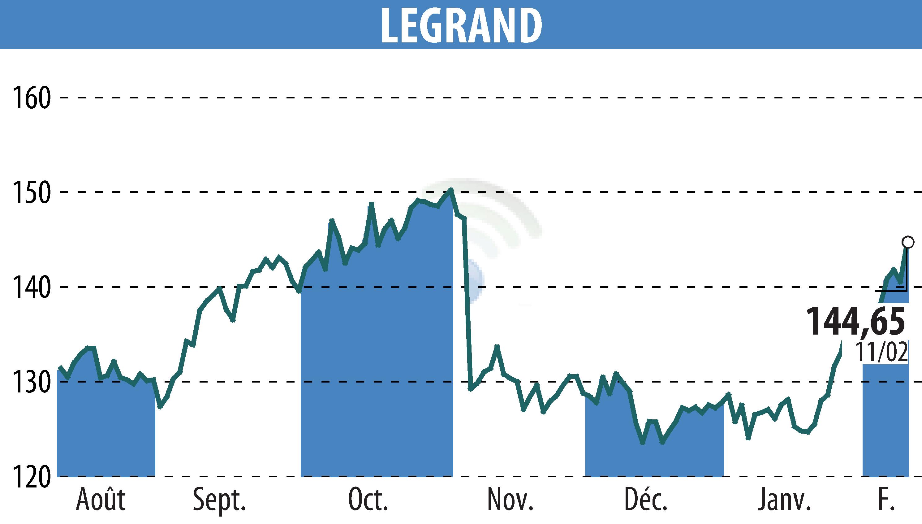 Stock price chart of LEGRAND (EPA:LR) showing fluctuations.