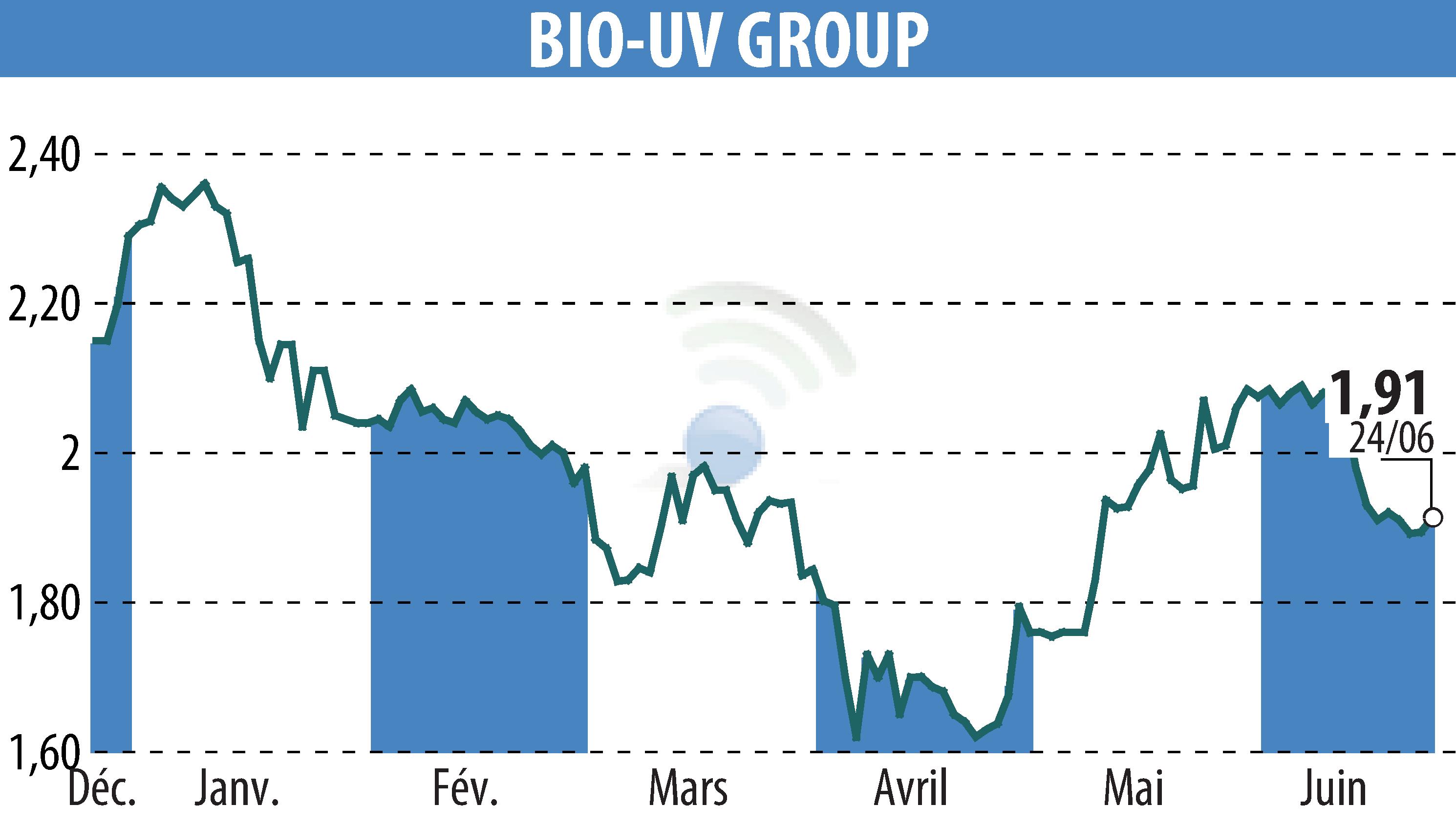 Graphique de l'évolution du cours de l'action BIO UV GROUP (EPA:ALTUV).