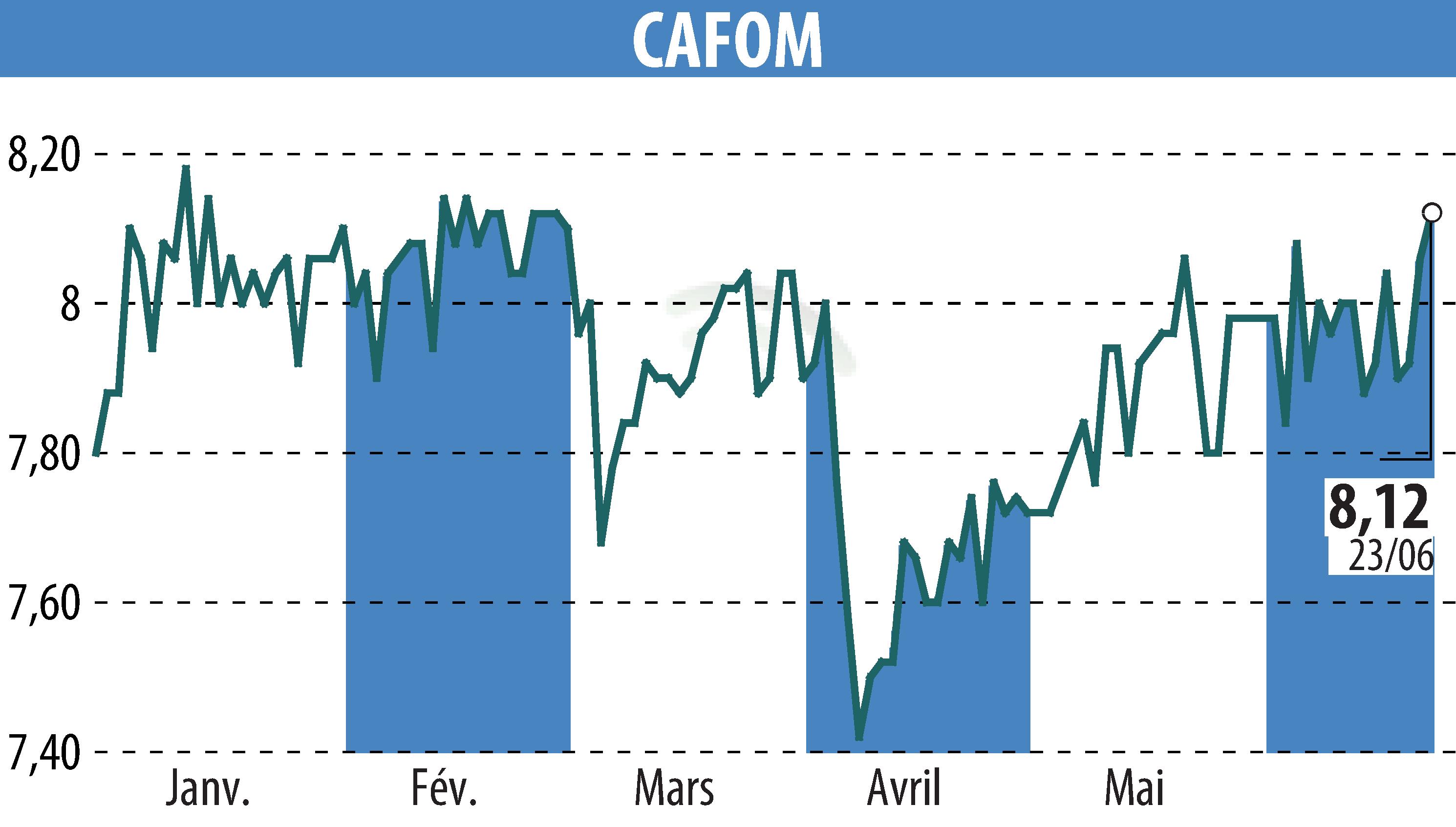 Stock price chart of CAFOM (EPA:CAFO) showing fluctuations.