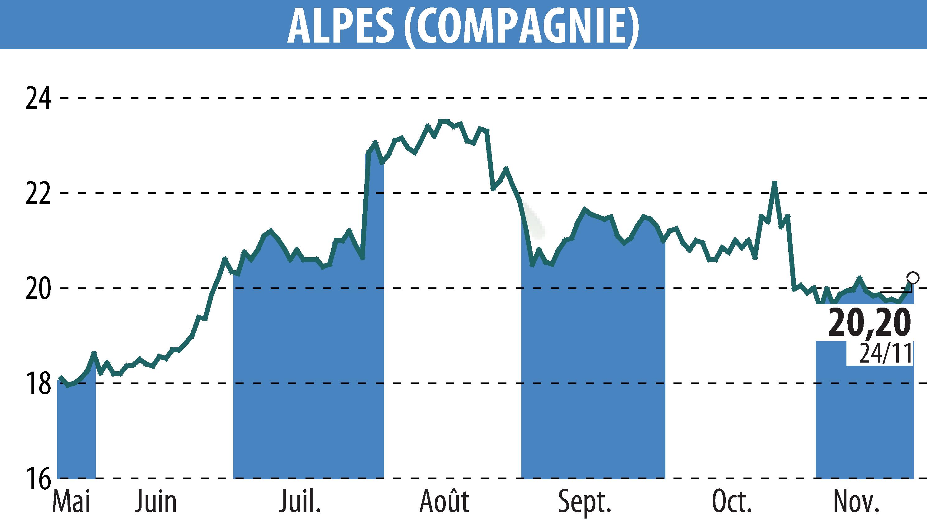 Stock price chart of COMPAGNIE DES ALPES (EPA:CDA) showing fluctuations.