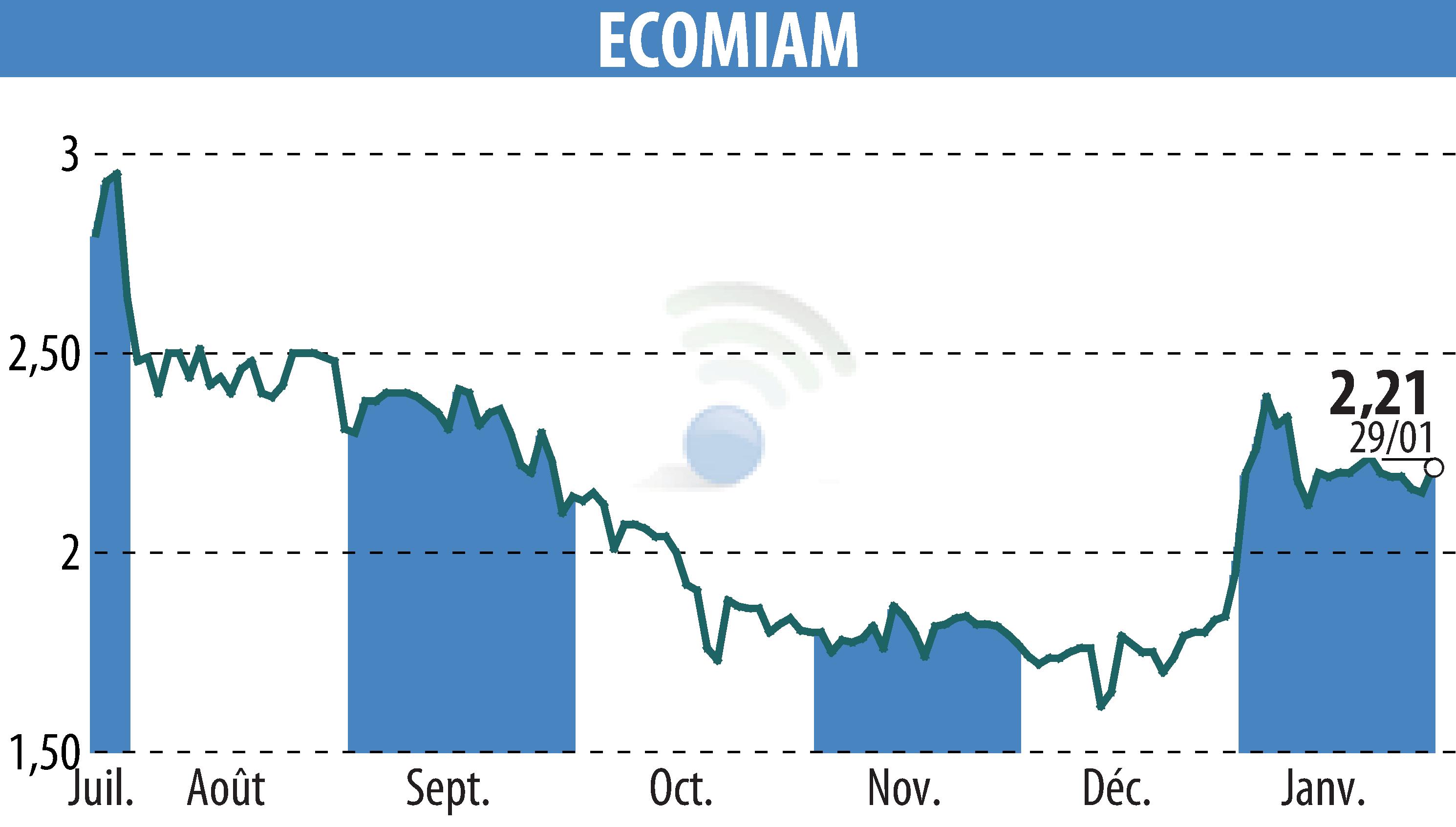 Graphique de l'évolution du cours de l'action ECOMIAM (EPA:ALECO).