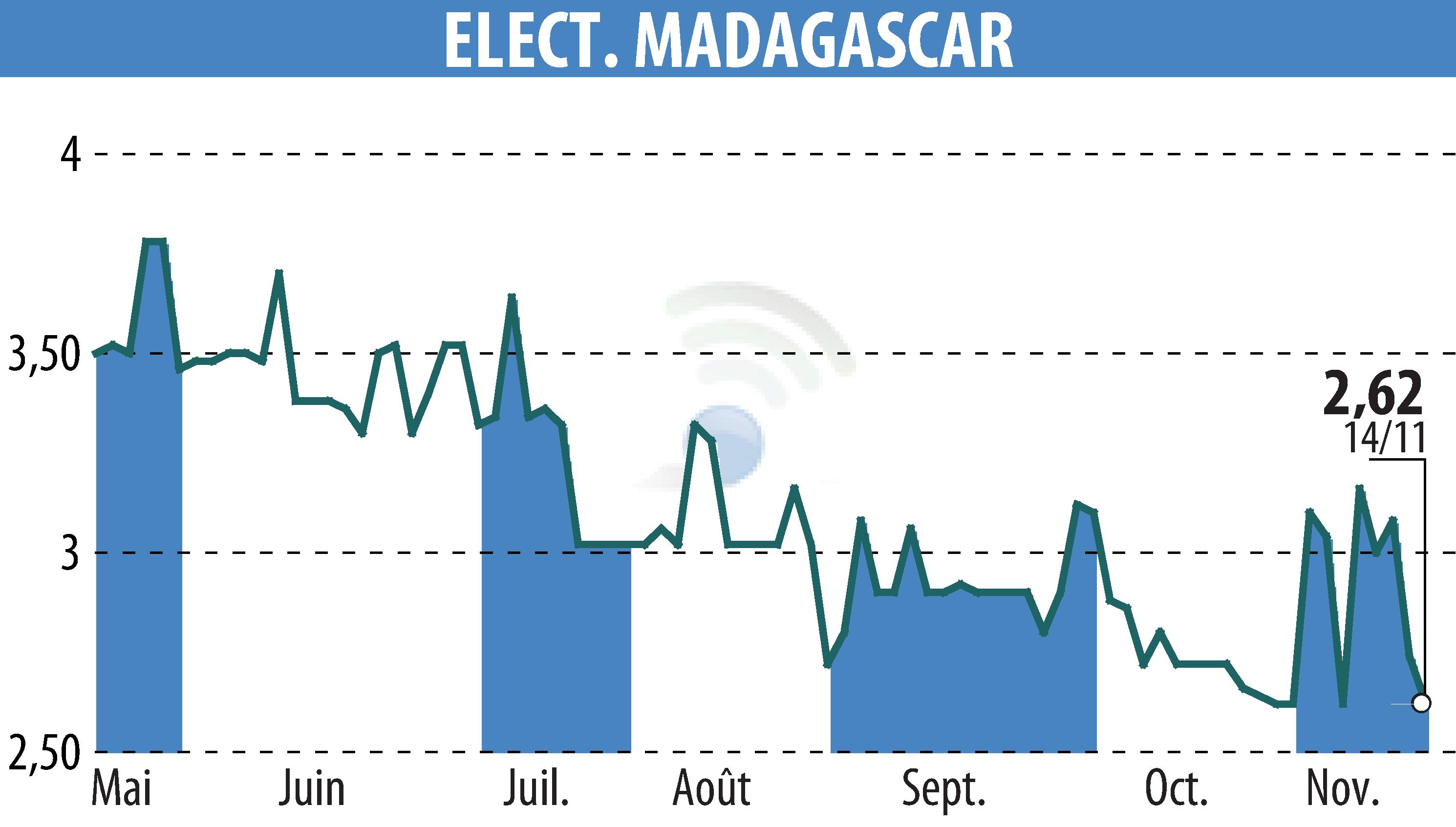 Stock price chart of ELECTRICITE ET EAUX DE MADAGASCAR (EPA:EEM) showing fluctuations.