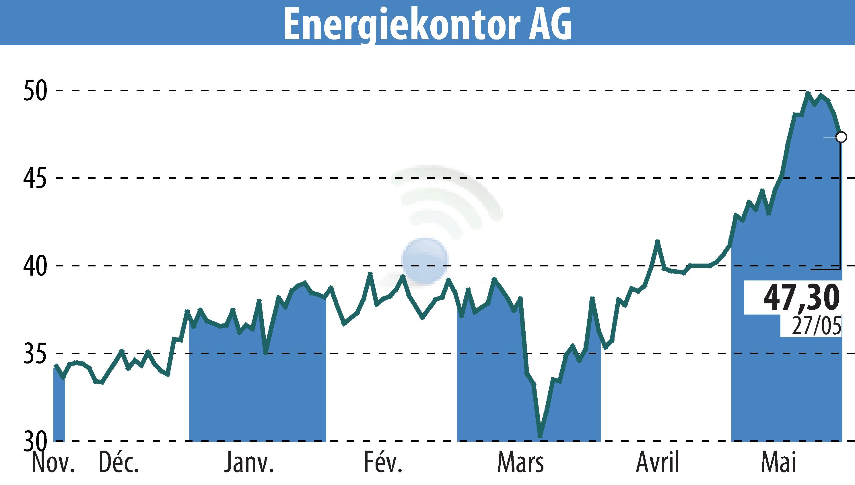 Stock price chart of Energiekontor AG (EBR:EKT) showing fluctuations.