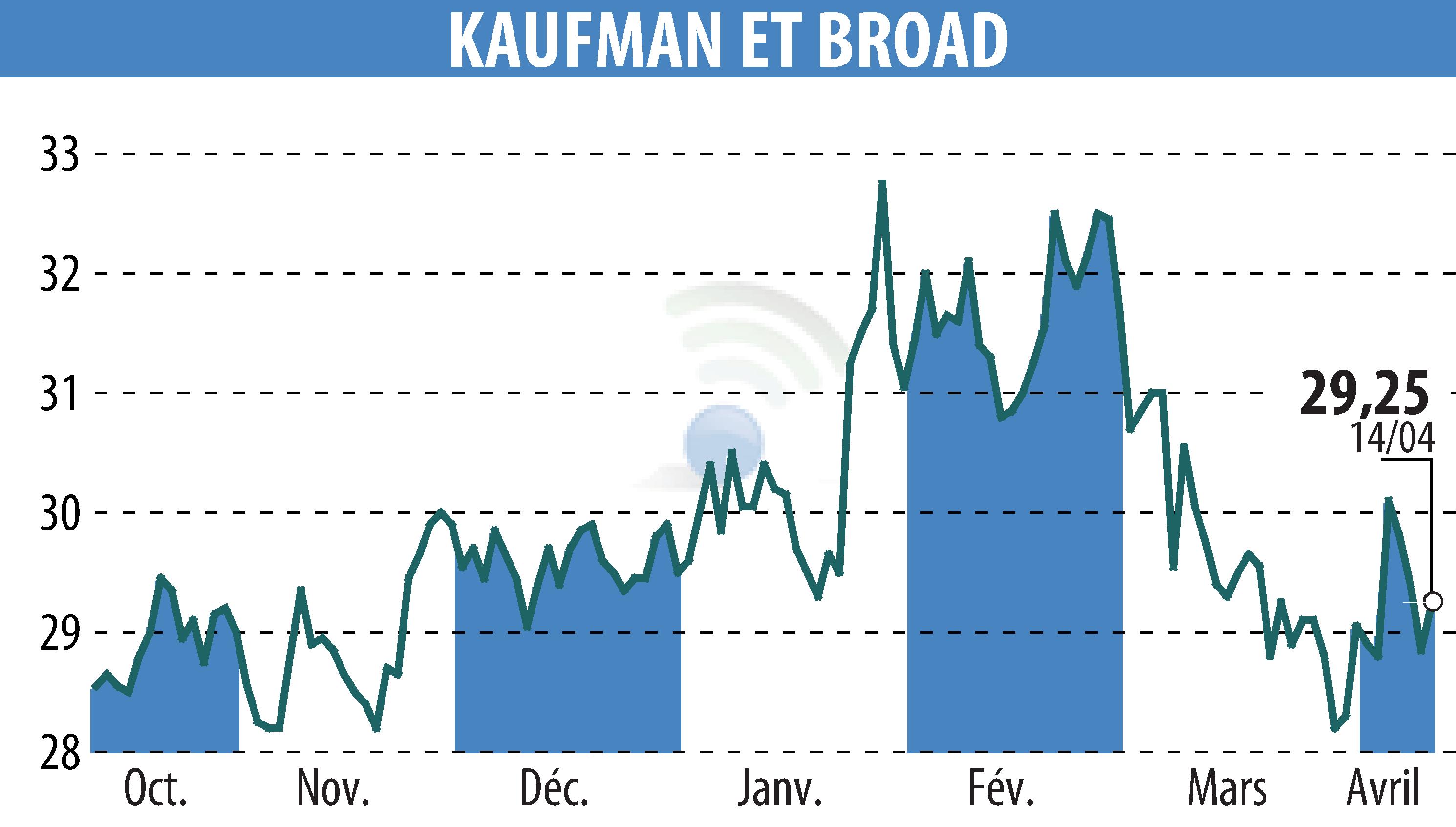 Graphique de l'évolution du cours de l'action KAUFMAN & BROAD (EPA:KOF).