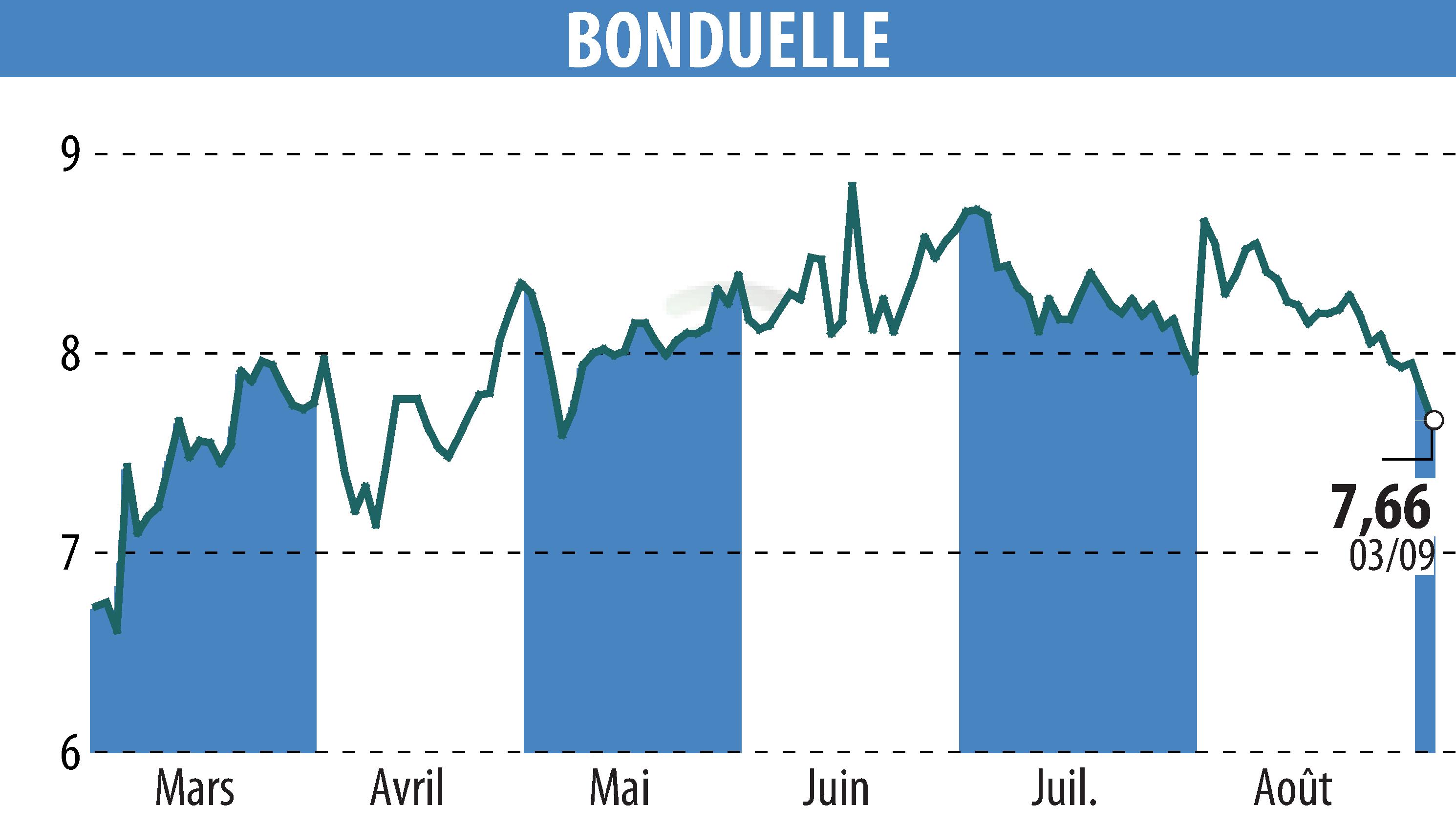 Stock price chart of BONDUELLE (EPA:BON) showing fluctuations.