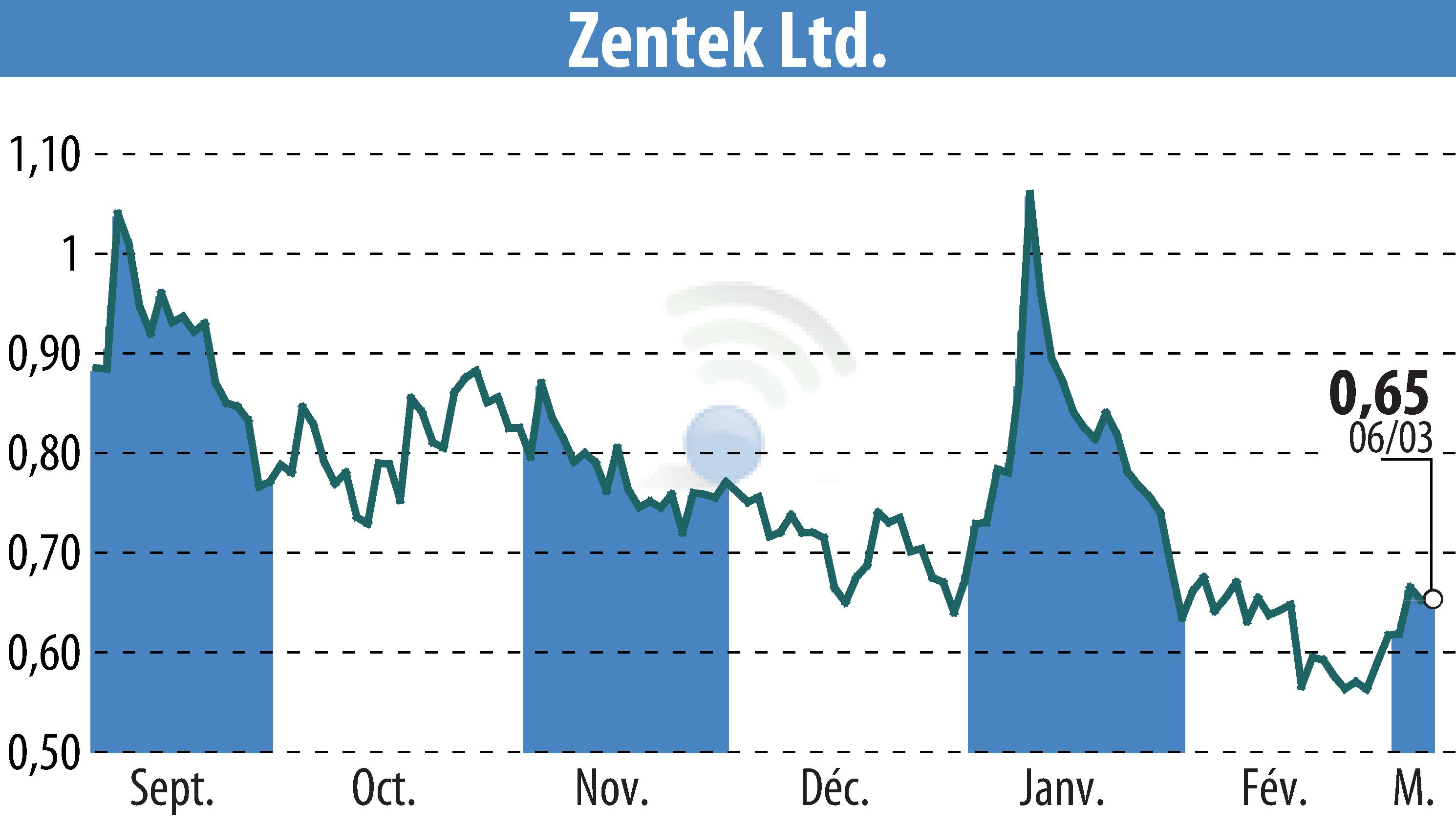 Graphique de l'évolution du cours de l'action Zentek Ltd. (EBR:ZTEK).