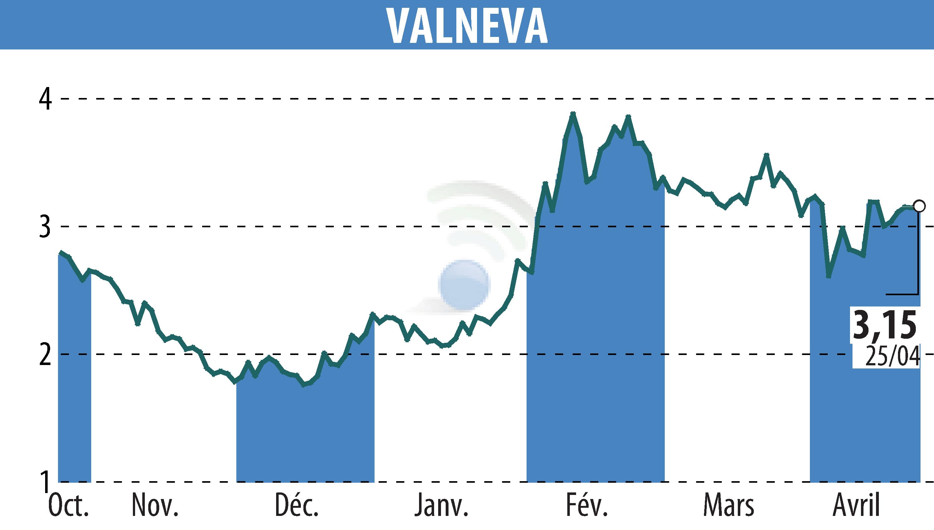 Stock price chart of VALNEVA (EPA:VLA) showing fluctuations.