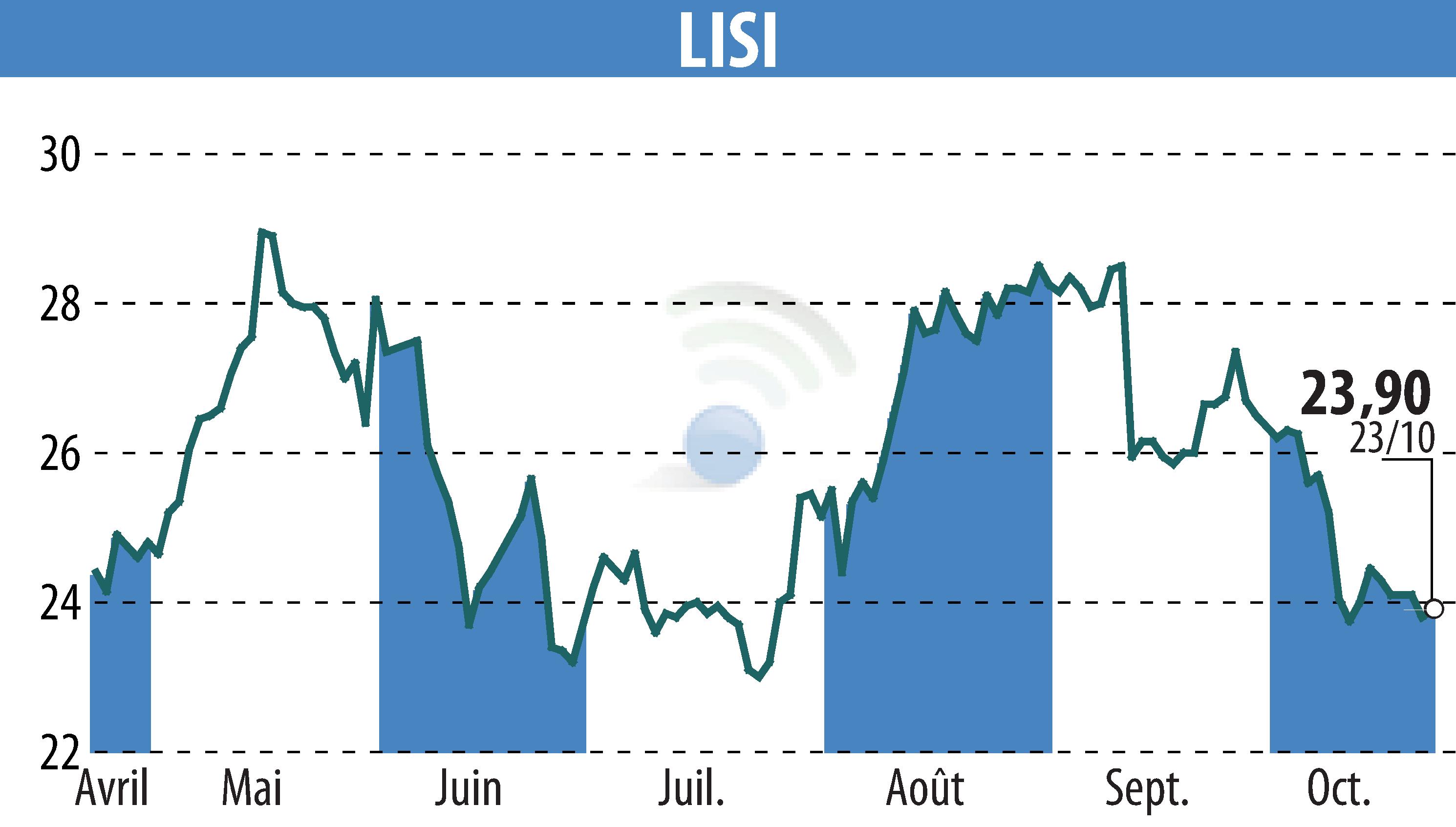 Stock price chart of LISI (EPA:FII) showing fluctuations.