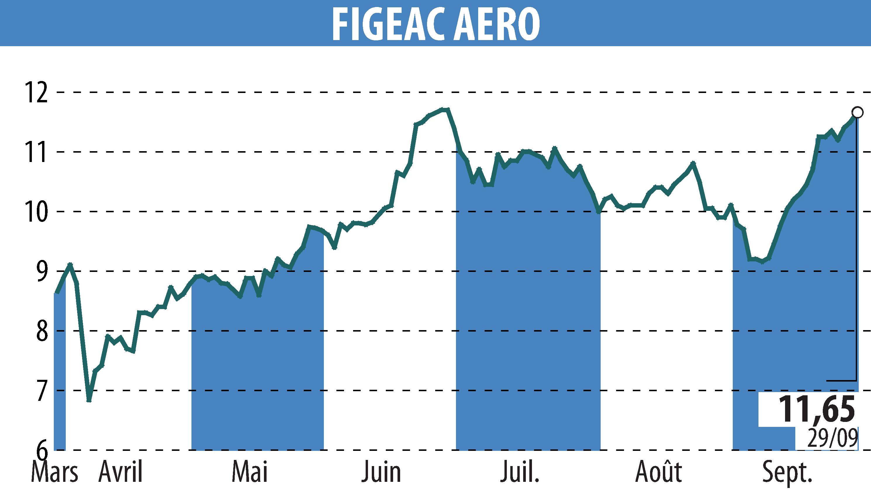 Graphique de l'évolution du cours de l'action FIGEAC AERO (EPA:FGA).