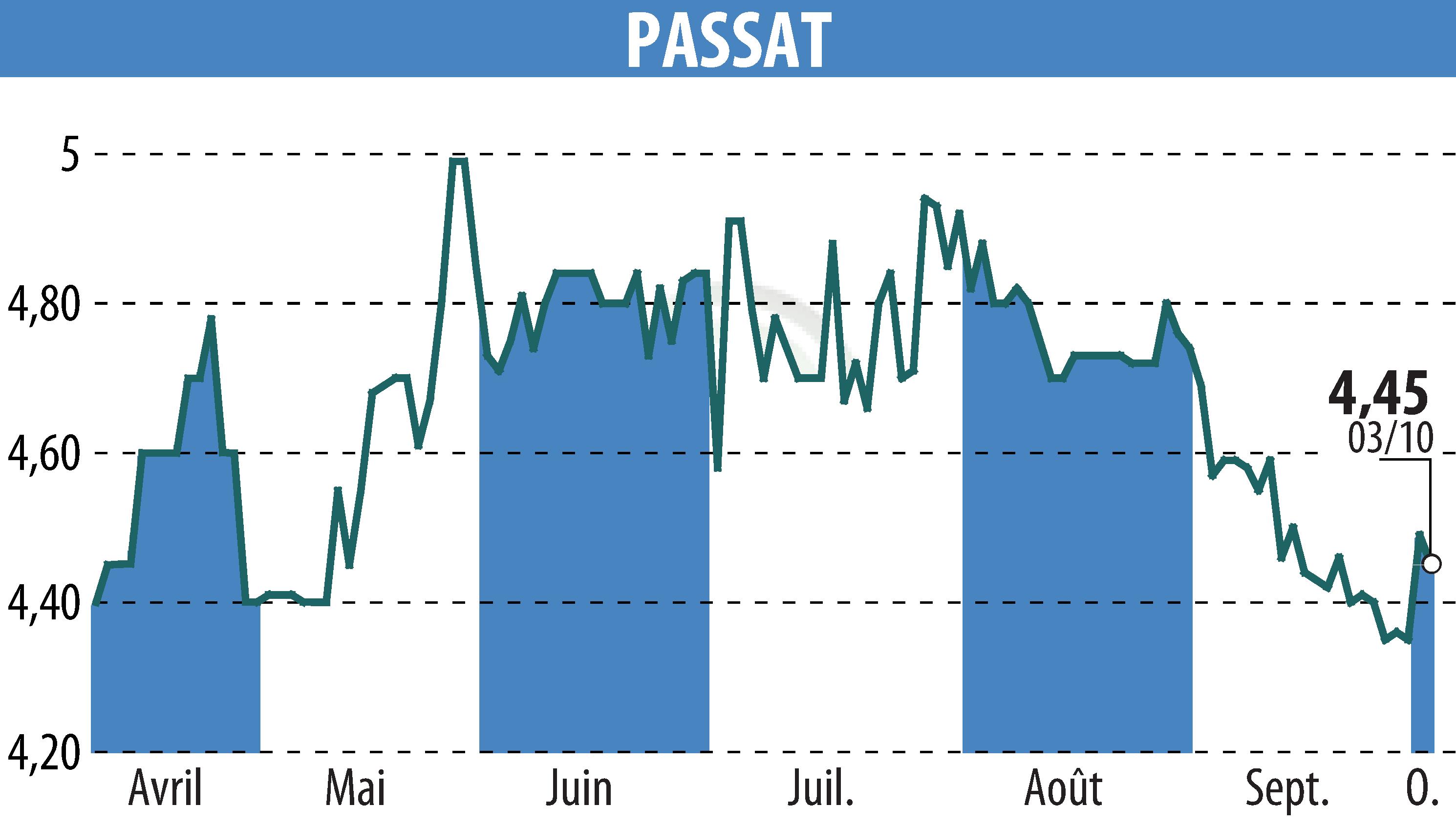 Graphique de l'évolution du cours de l'action PASSAT (EPA:PSAT).