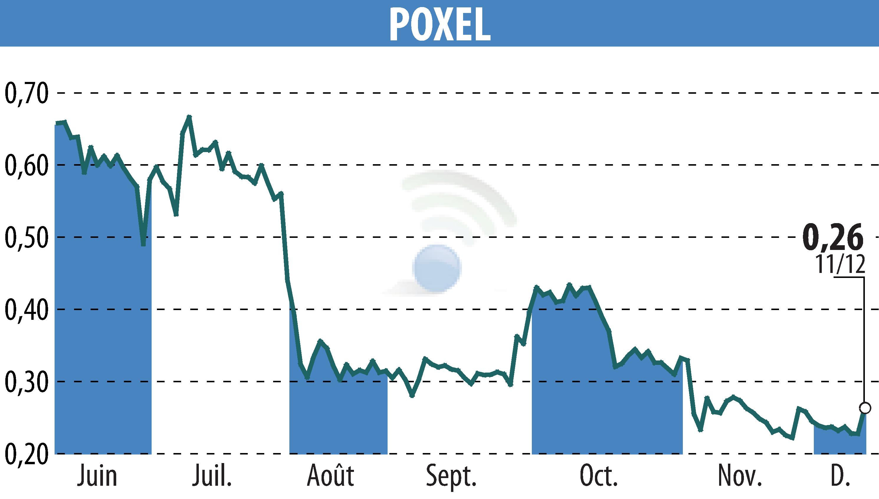 Graphique de l'évolution du cours de l'action POXEL (EPA:POXEL).