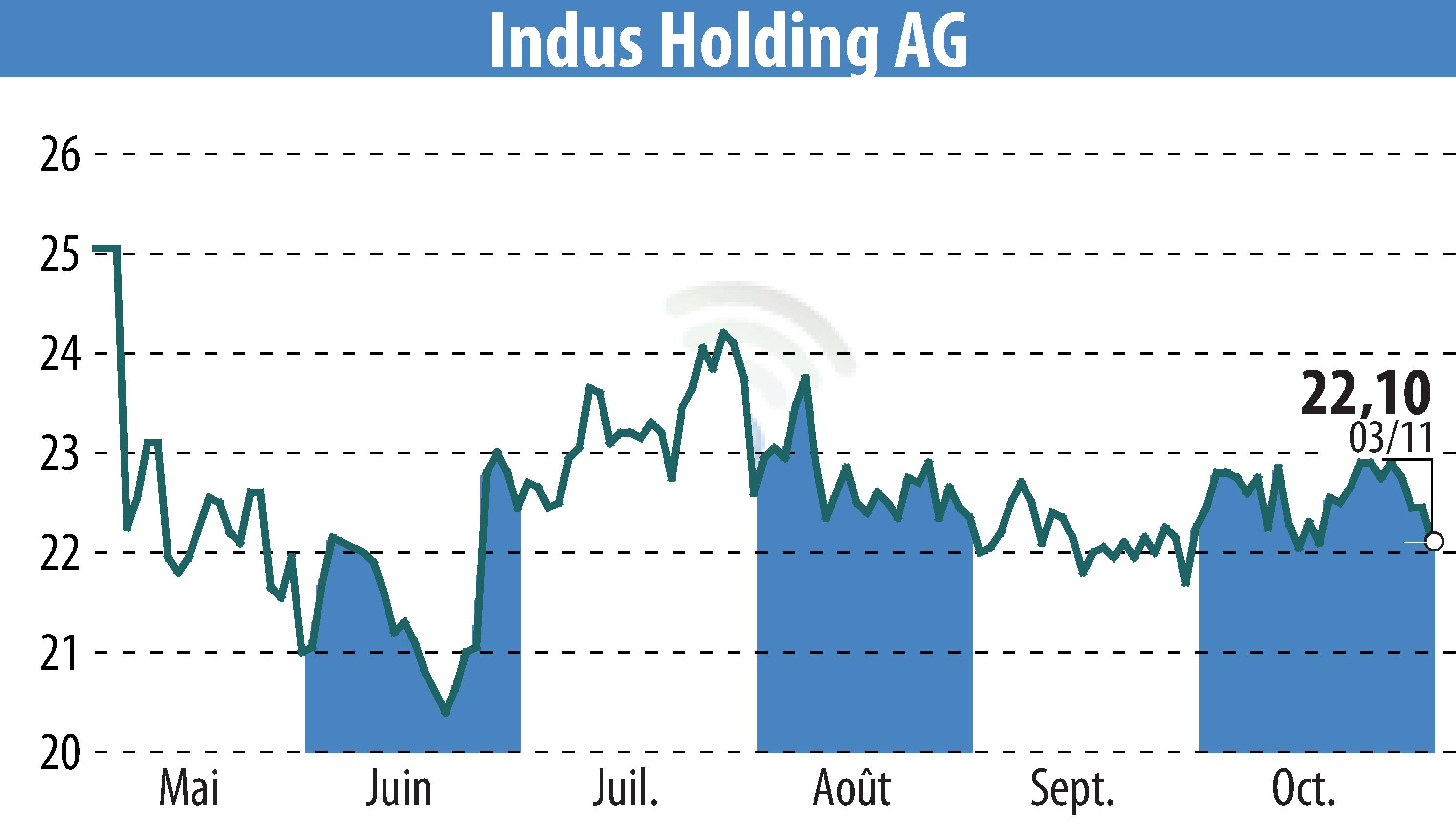 Graphique de l'évolution du cours de l'action INDUS Holding AG (EBR:INH).