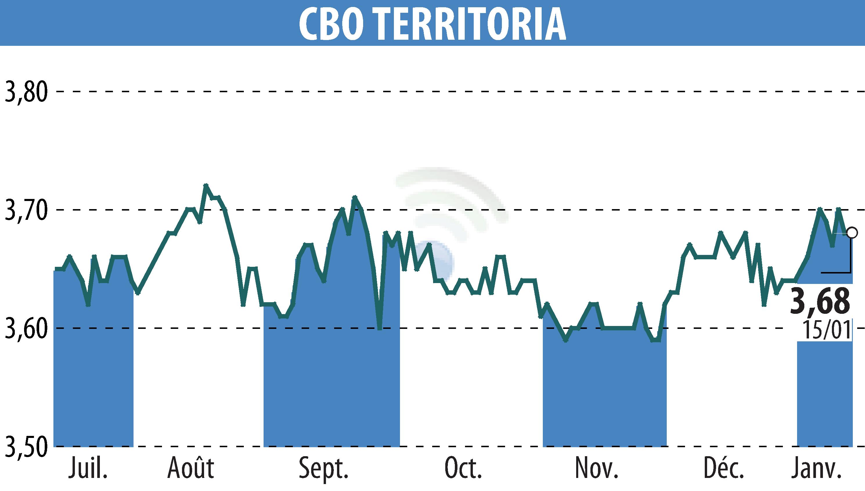 Stock price chart of CBO TERRITORIA  (EPA:CBOT) showing fluctuations.
