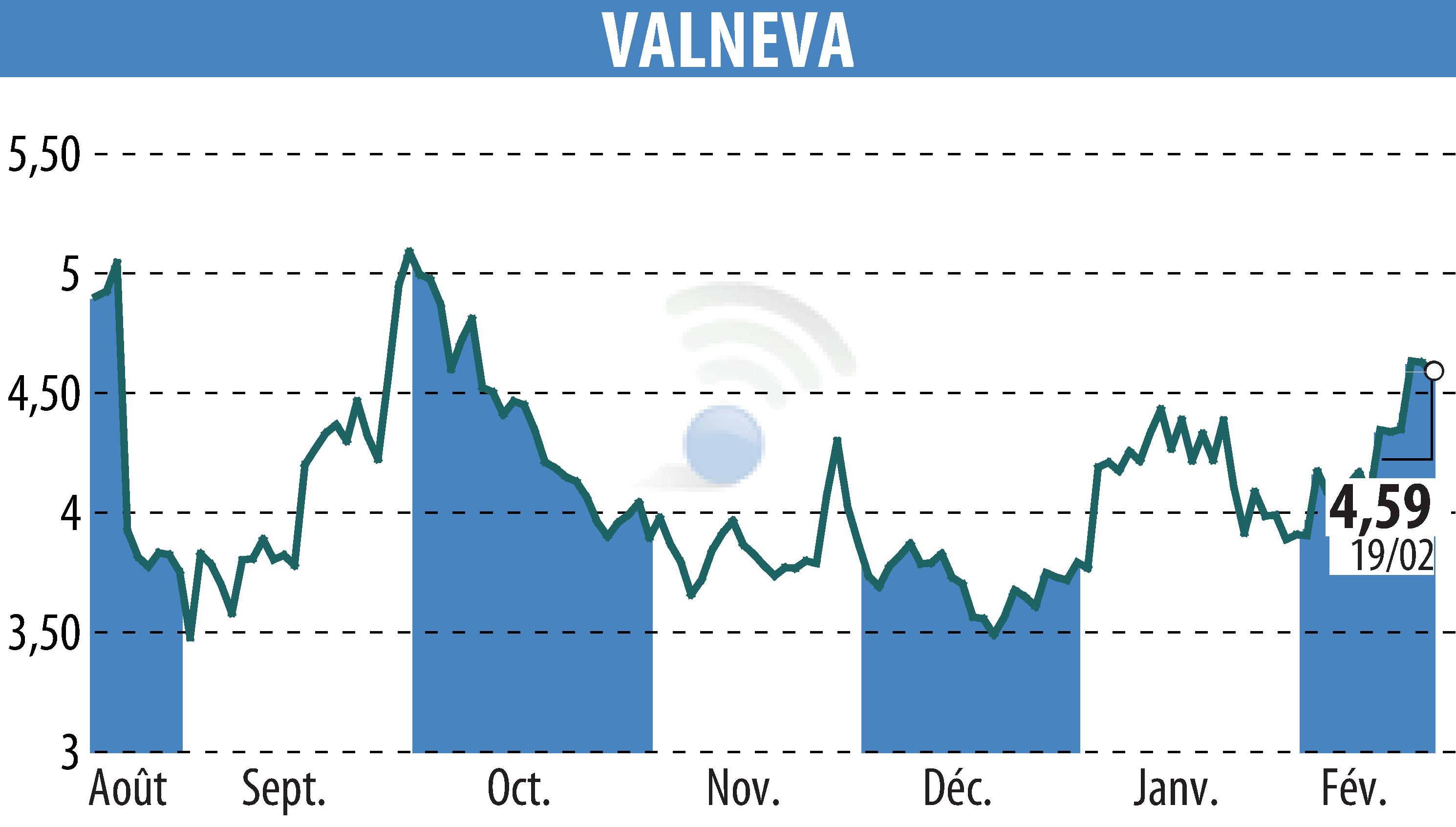 Graphique de l'évolution du cours de l'action VALNEVA (EPA:VLA).