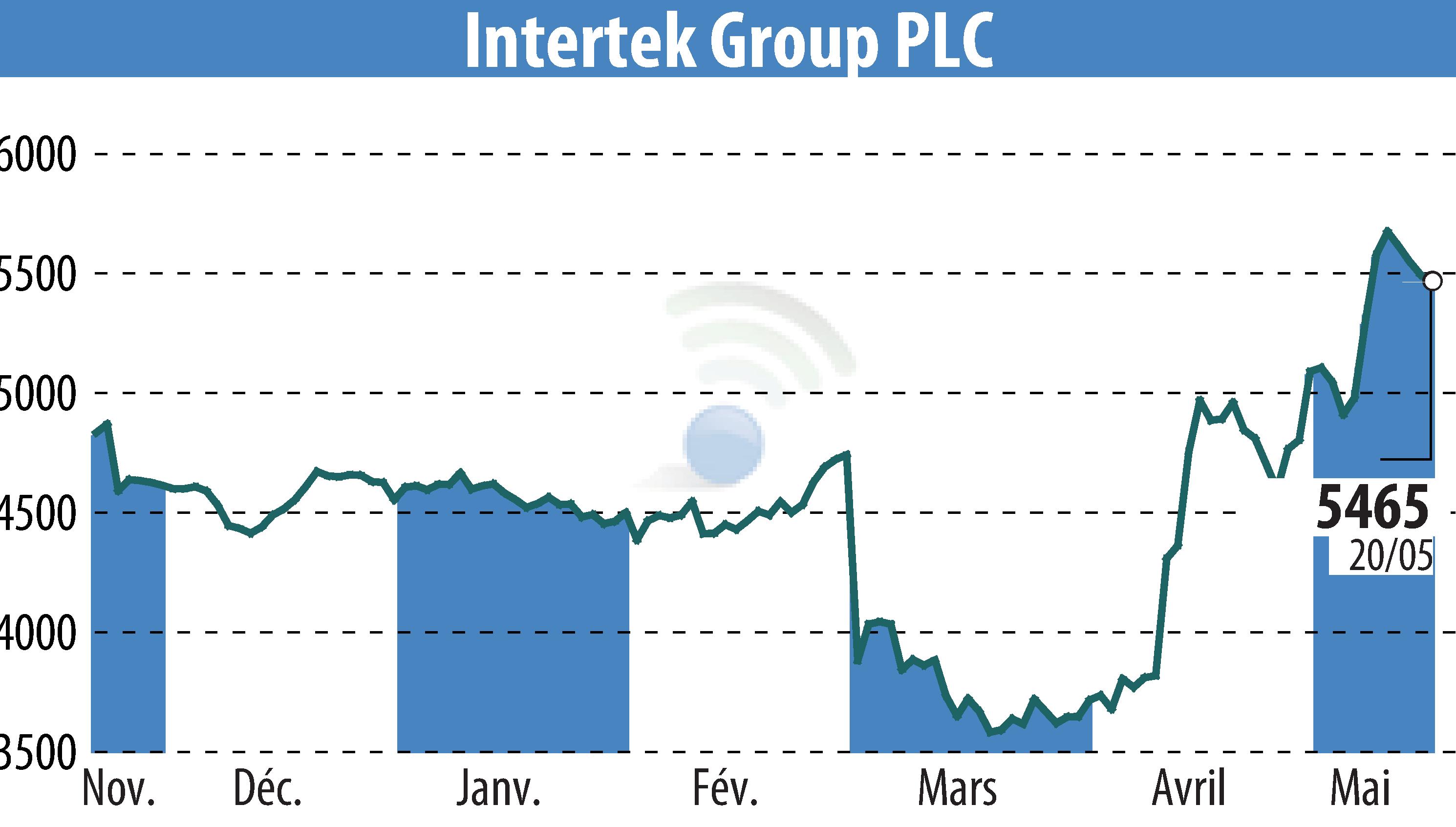 Graphique de l'évolution du cours de l'action Intertek Group Plc (EBR:ITRK).