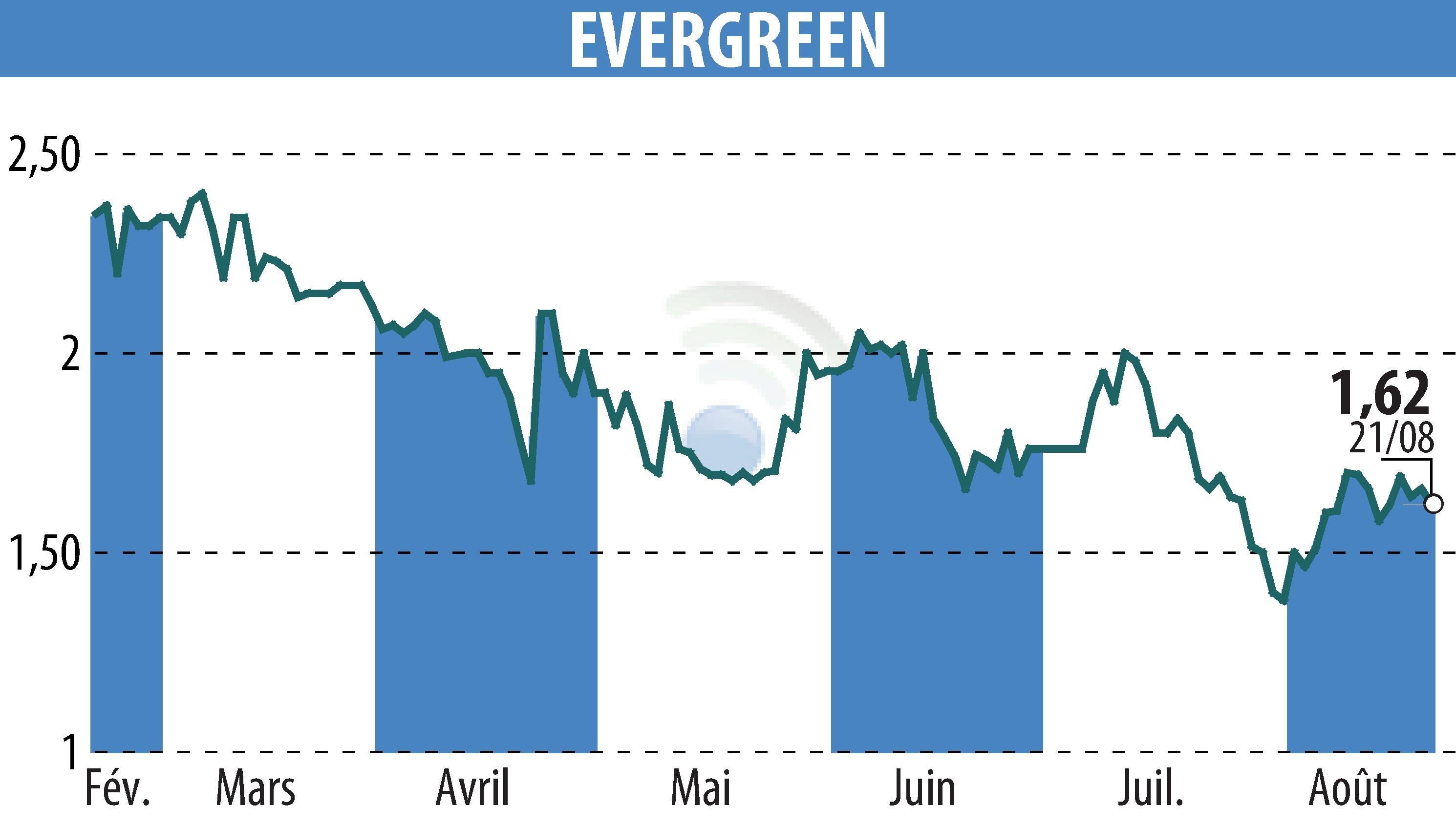 Stock price chart of EVERGREEN (EPA:EGR) showing fluctuations.