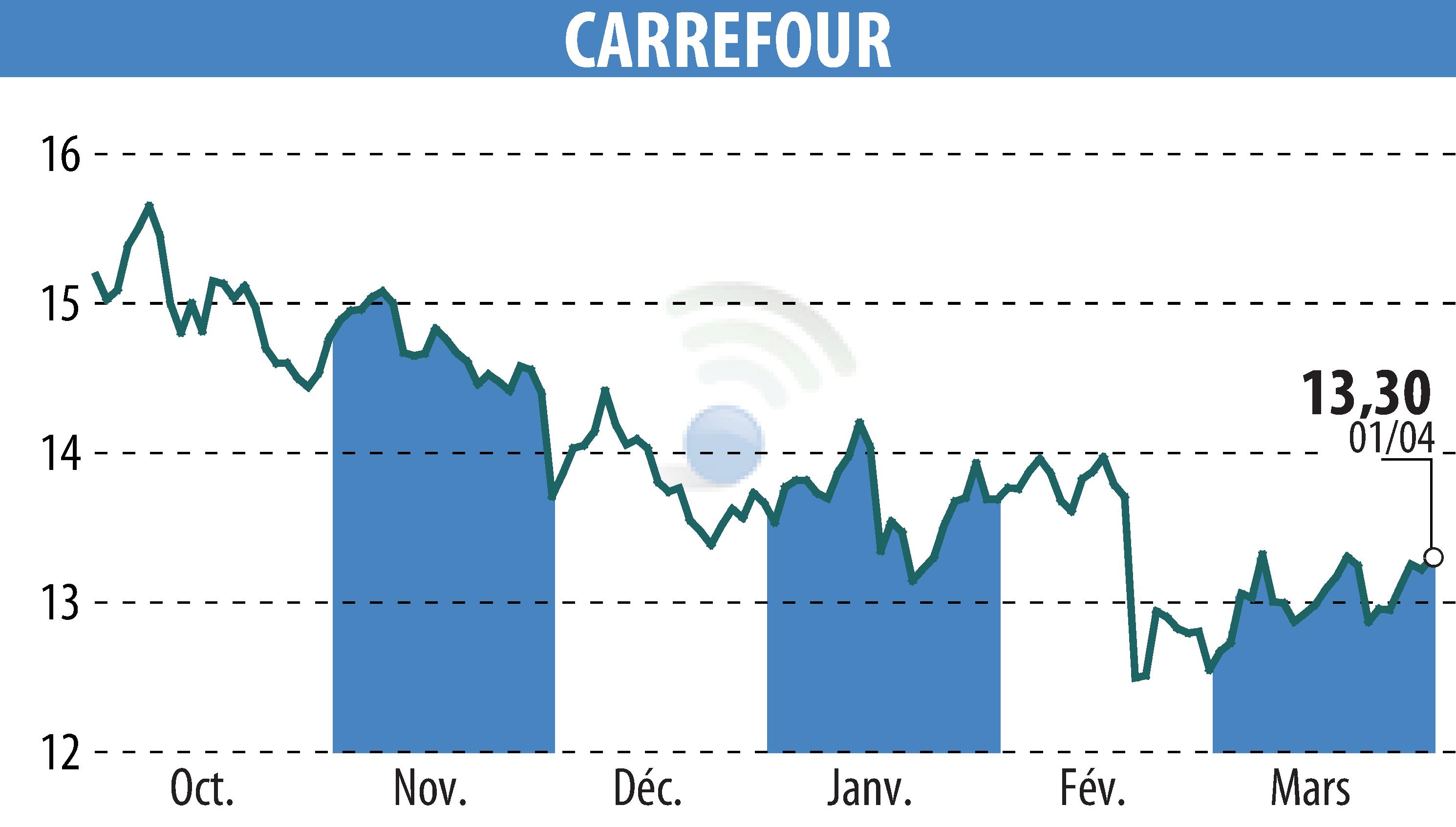 Graphique de l'évolution du cours de l'action CARREFOUR (EPA:CA).