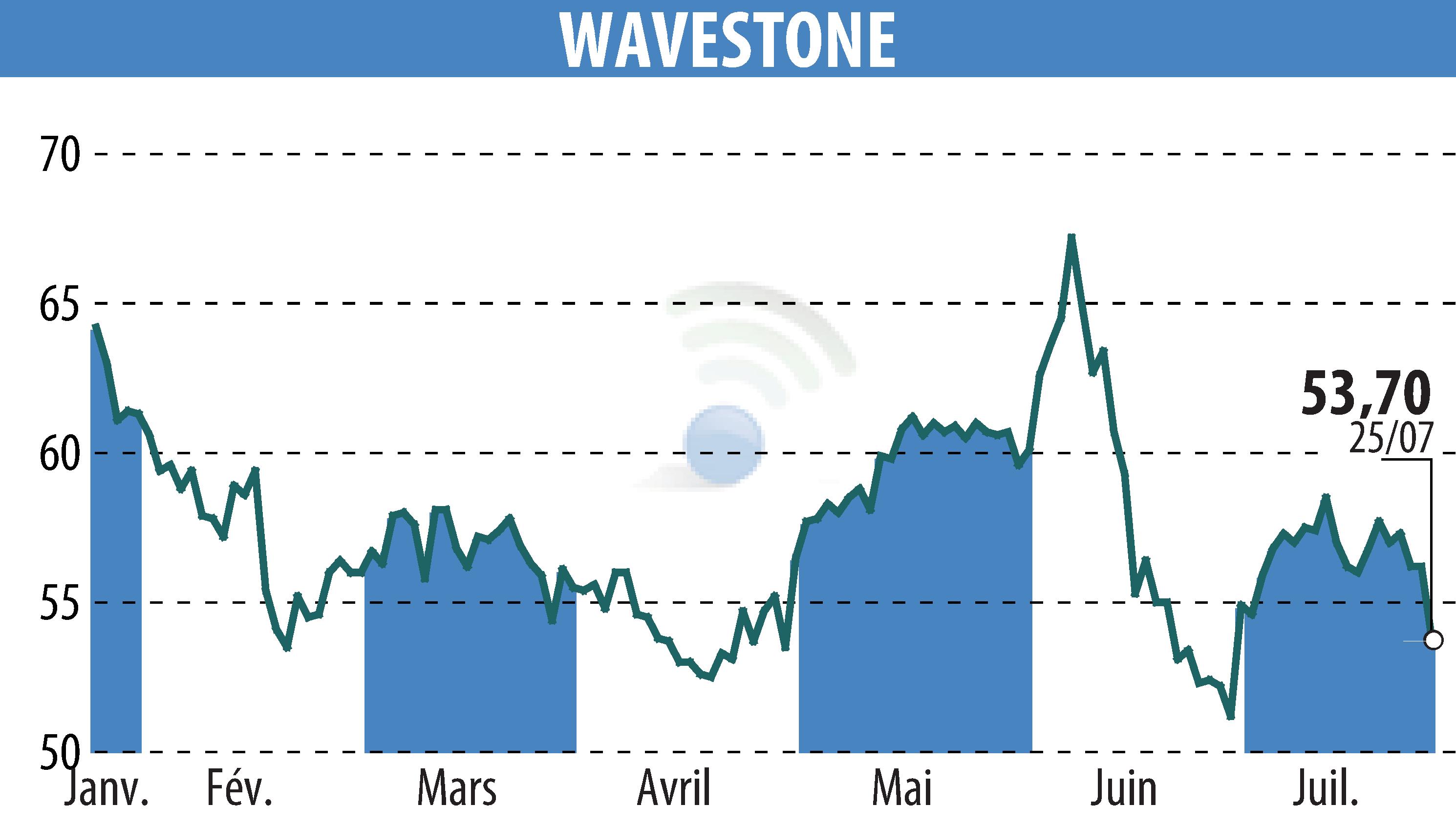 Graphique de l'évolution du cours de l'action WAVESTONE (EPA:WAVE).