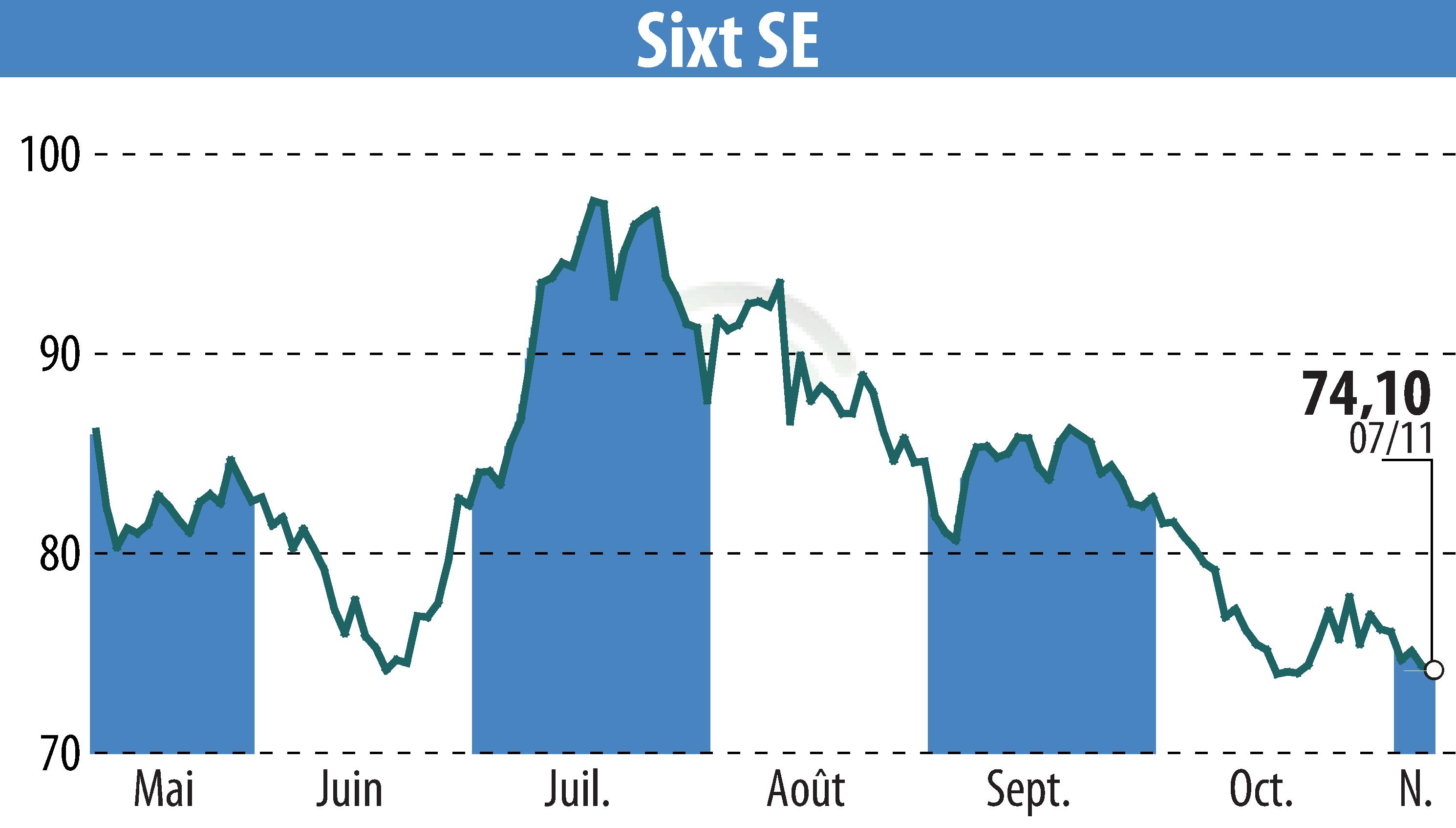 Stock price chart of Sixt Aktiengesellschaft (EBR:SIX2) showing fluctuations.
