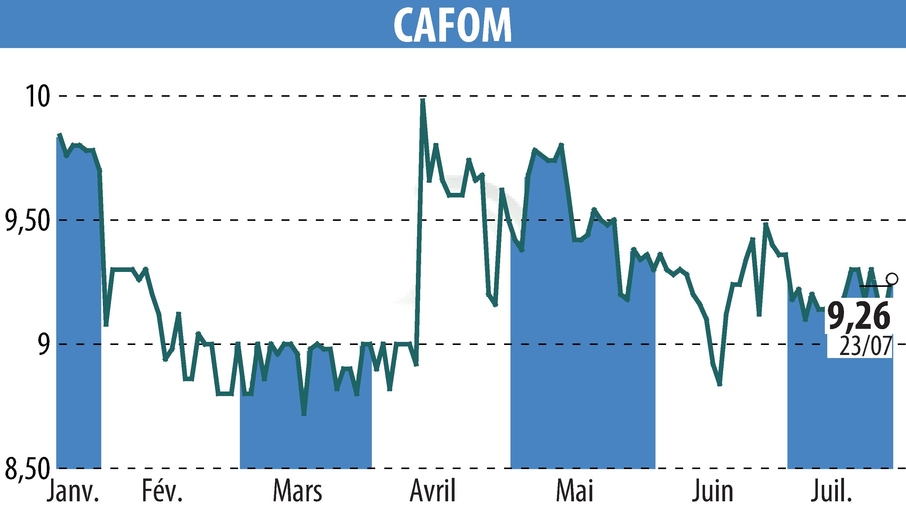 Stock price chart of CAFOM (EPA:CAFO) showing fluctuations.