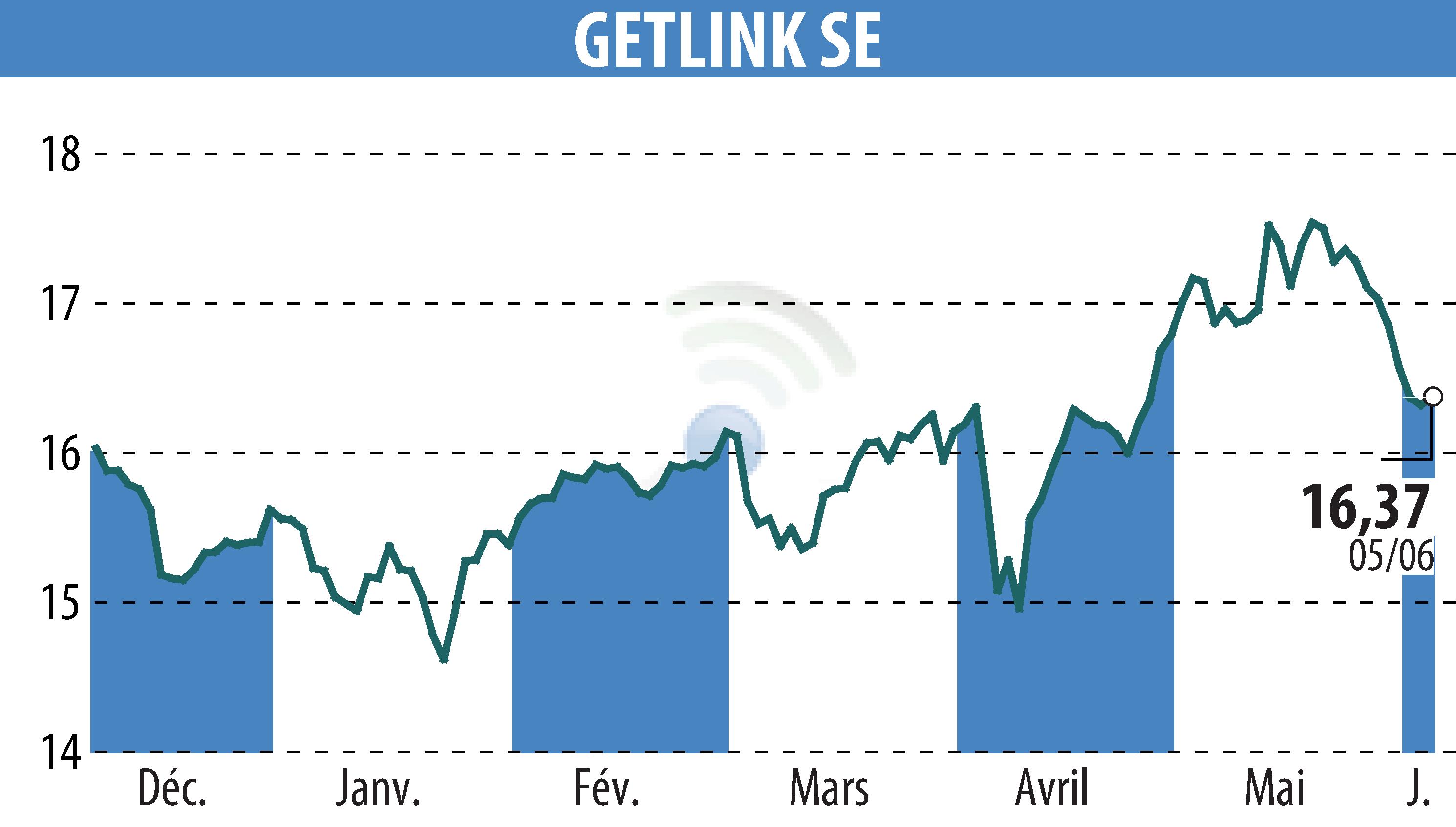 Stock price chart of GETLINK (EPA:GET) showing fluctuations.
