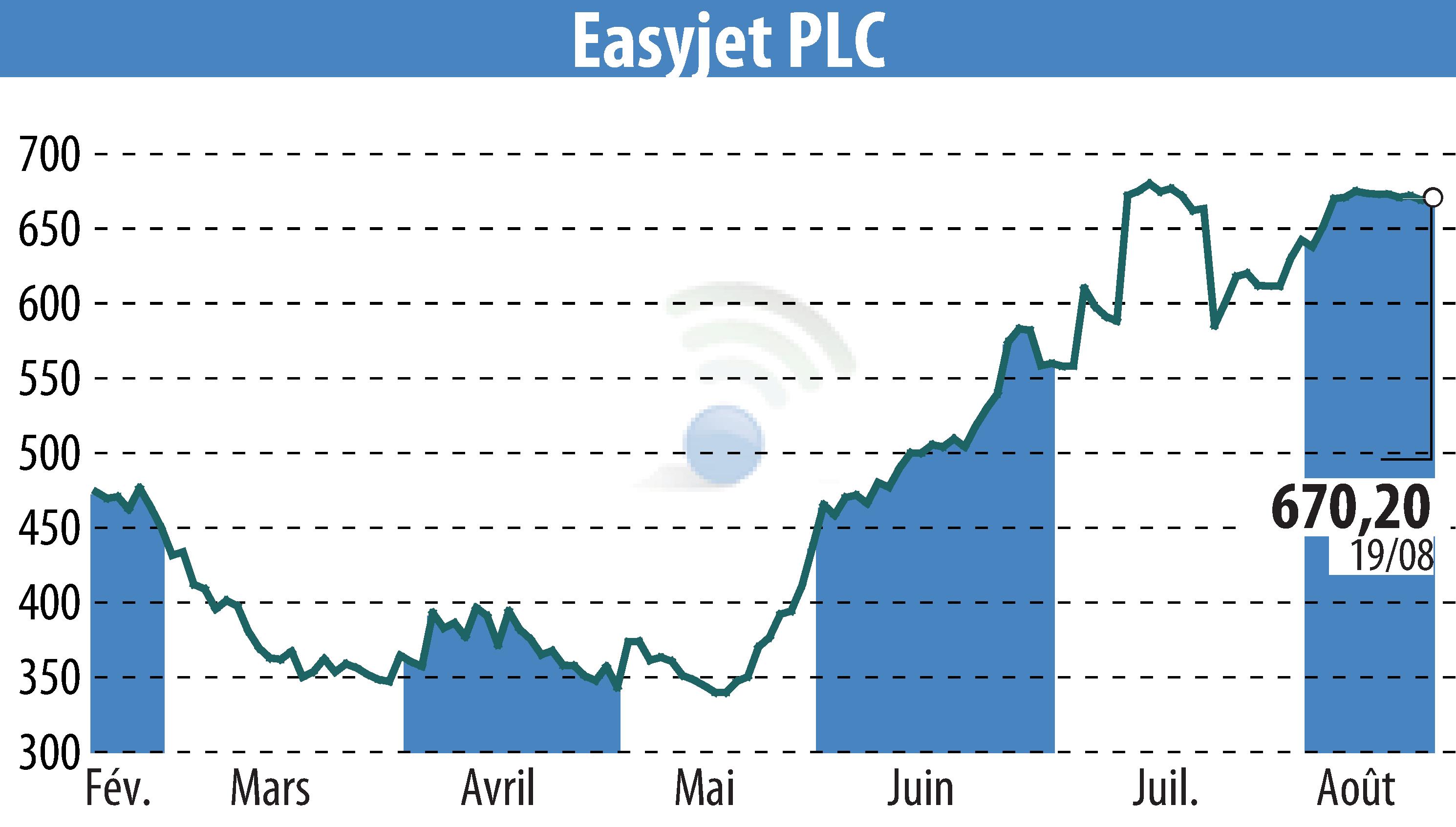 Stock price chart of EasyJet (EBR:EZJ) showing fluctuations.