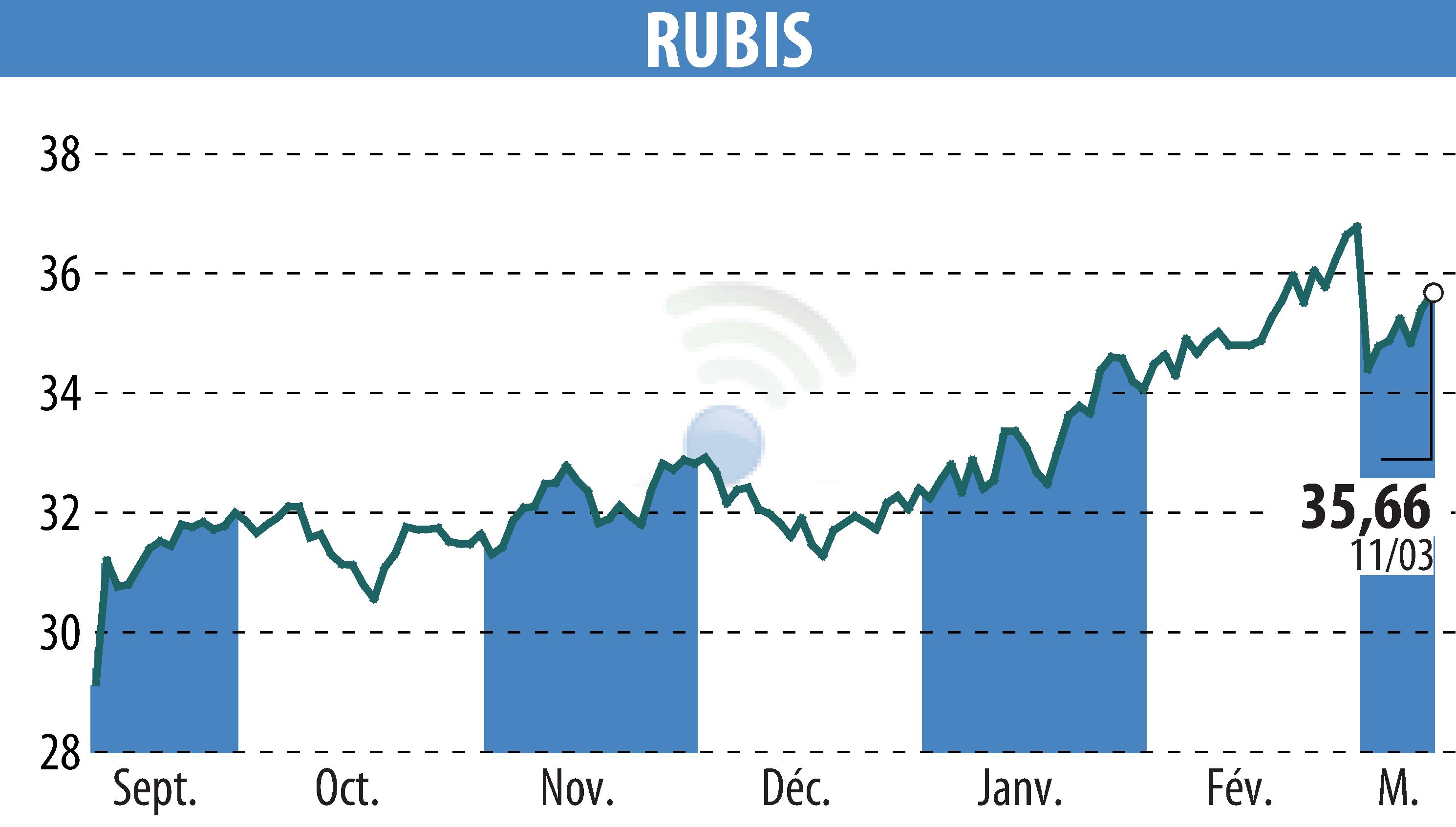 Stock price chart of RUBIS (EPA:RUI) showing fluctuations.