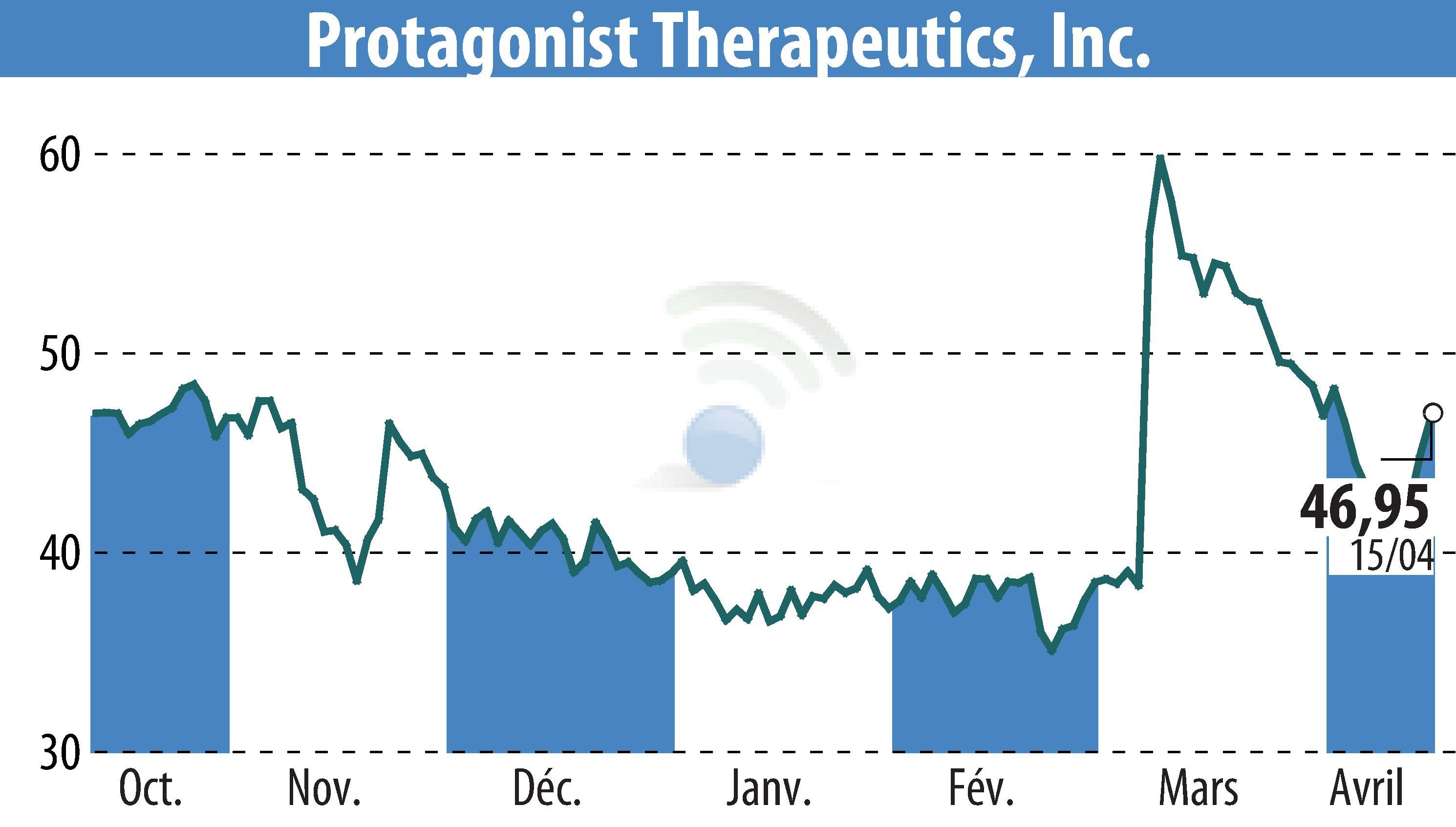 Stock price chart of Protagonist Therapeutics, Inc. (EBR:PTGX) showing fluctuations.