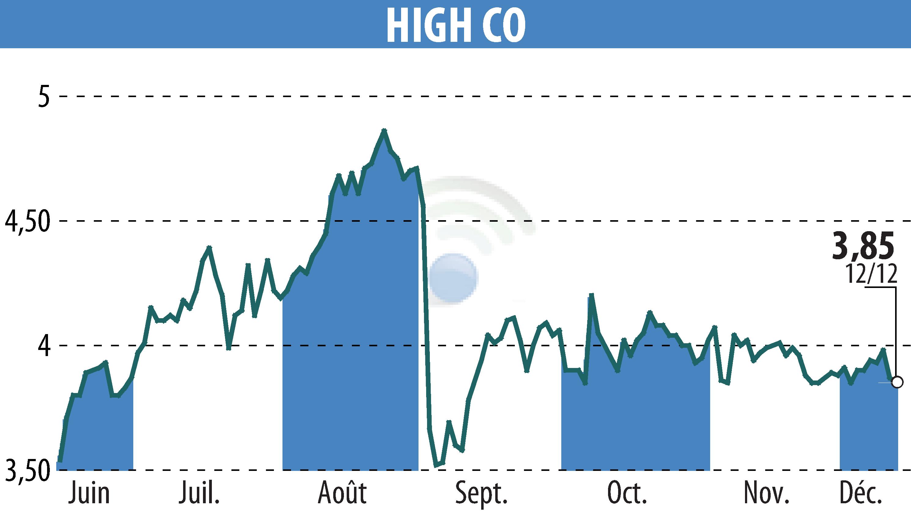 Stock price chart of High Co (EPA:HCO) showing fluctuations.
