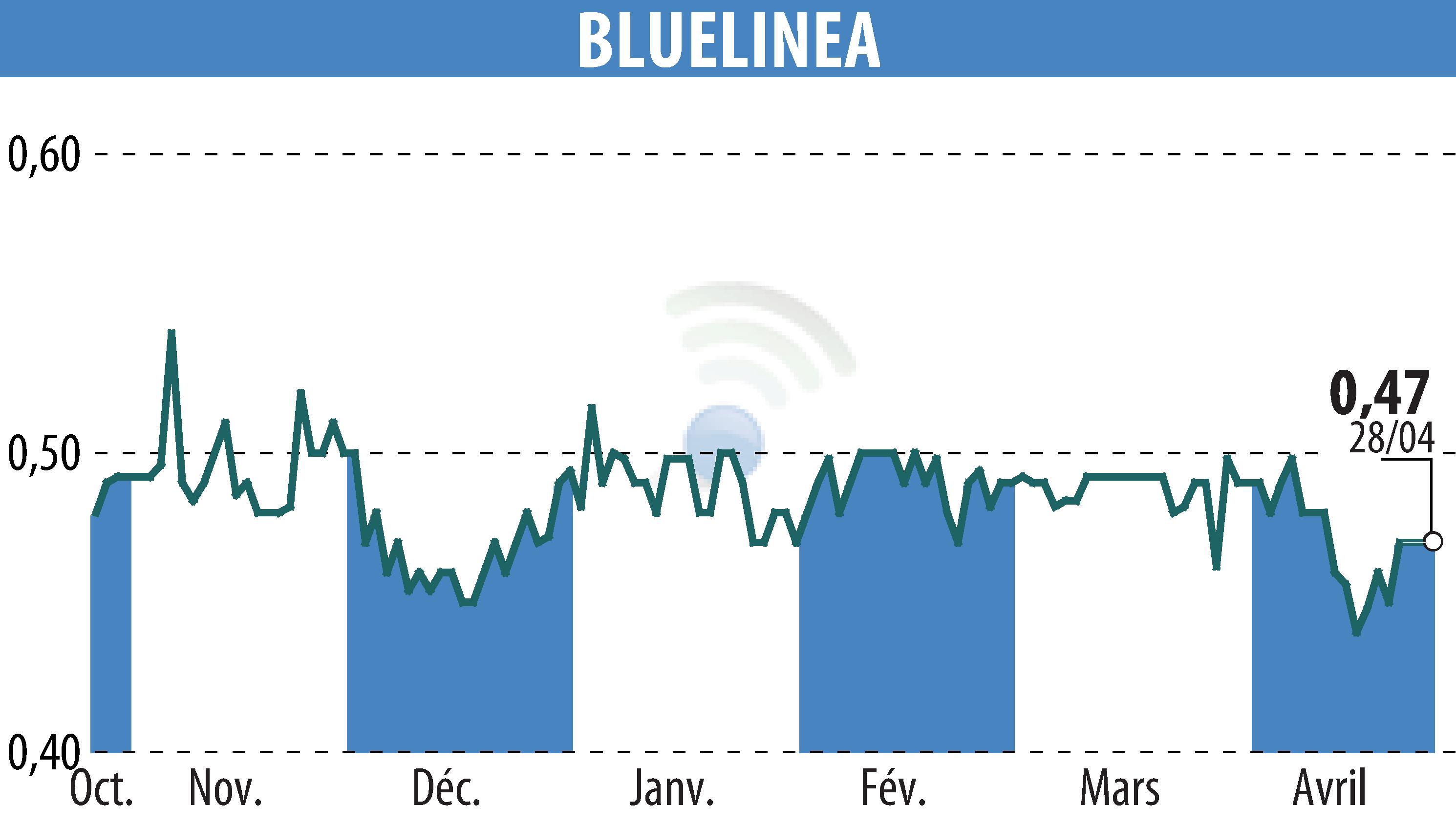 Stock price chart of BLUELINEA (EPA:ALBLU) showing fluctuations.