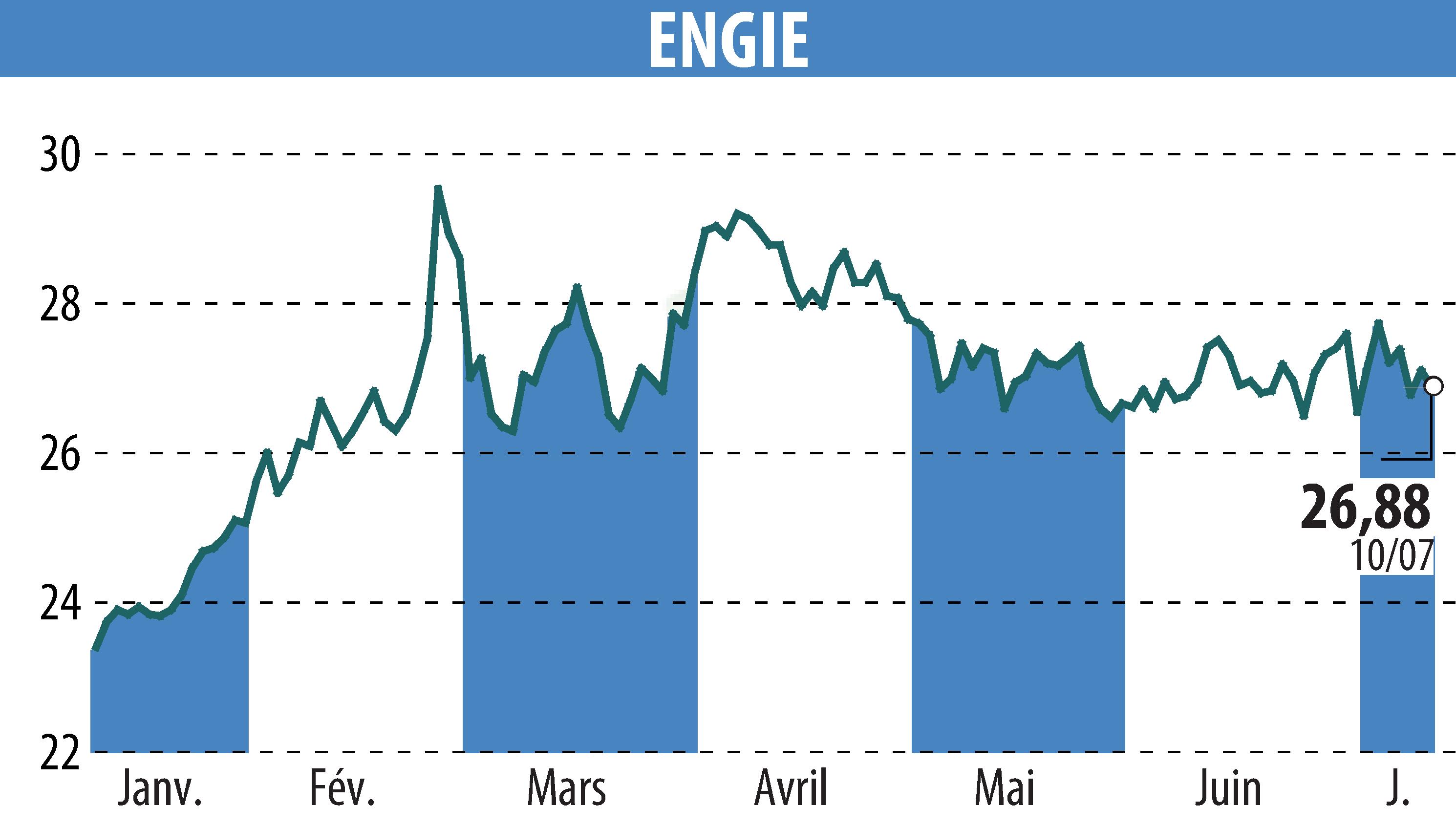 Stock price chart of ENGIE (EPA:ENGI) showing fluctuations.