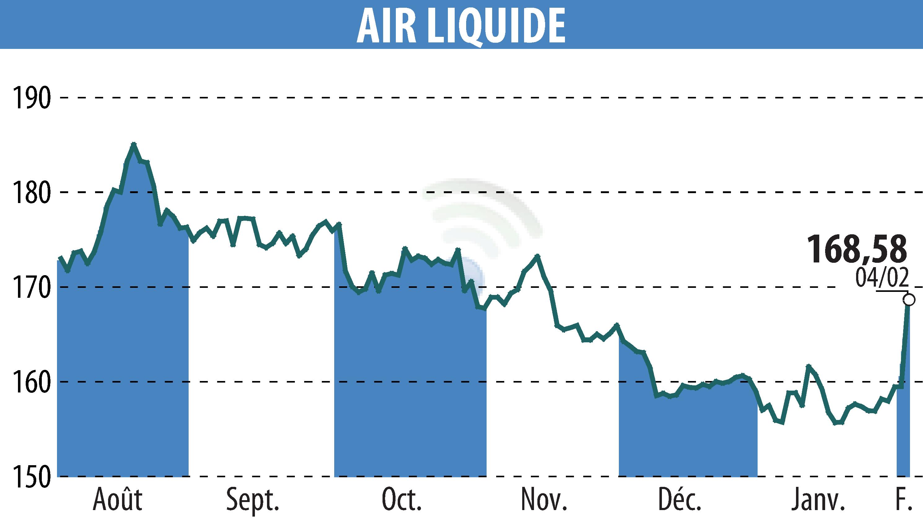 Stock price chart of AIR LIQUIDE (EPA:AI) showing fluctuations.